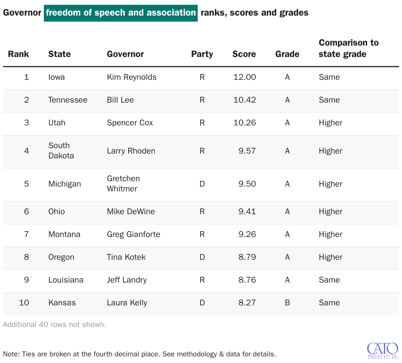Governor freedom of speech ranks, scores and grades