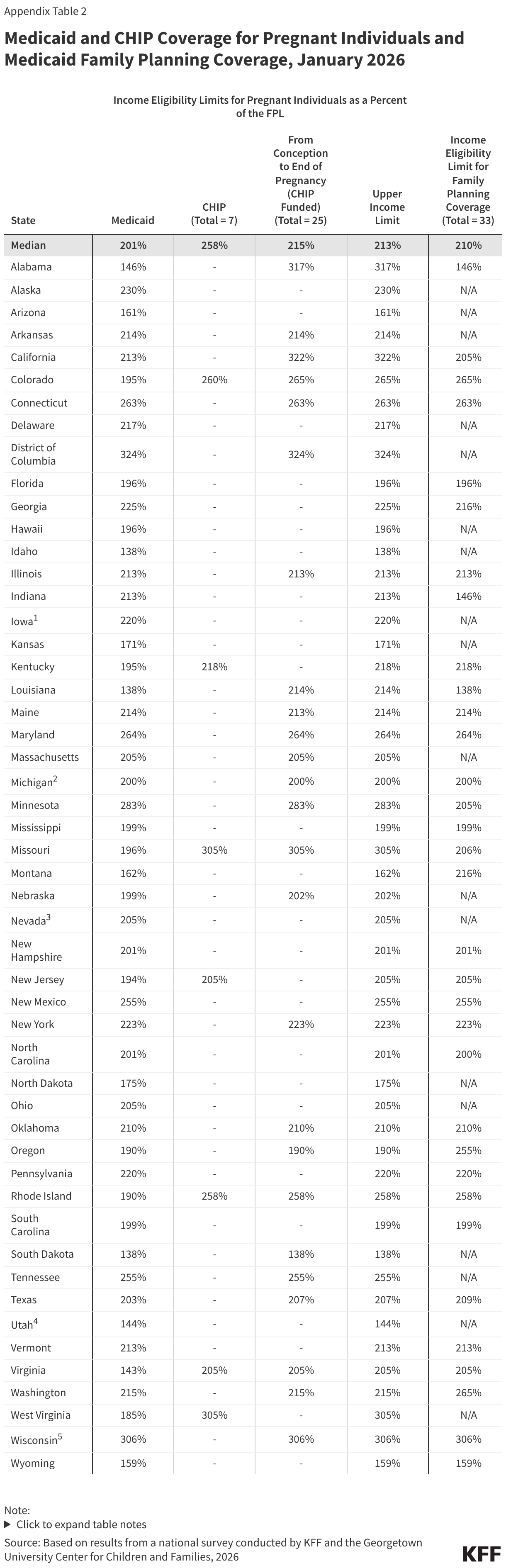 Medicaid and CHIP Coverage for Pregnant Individuals and Medicaid Family Planning Coverage, January 2026 (Table)