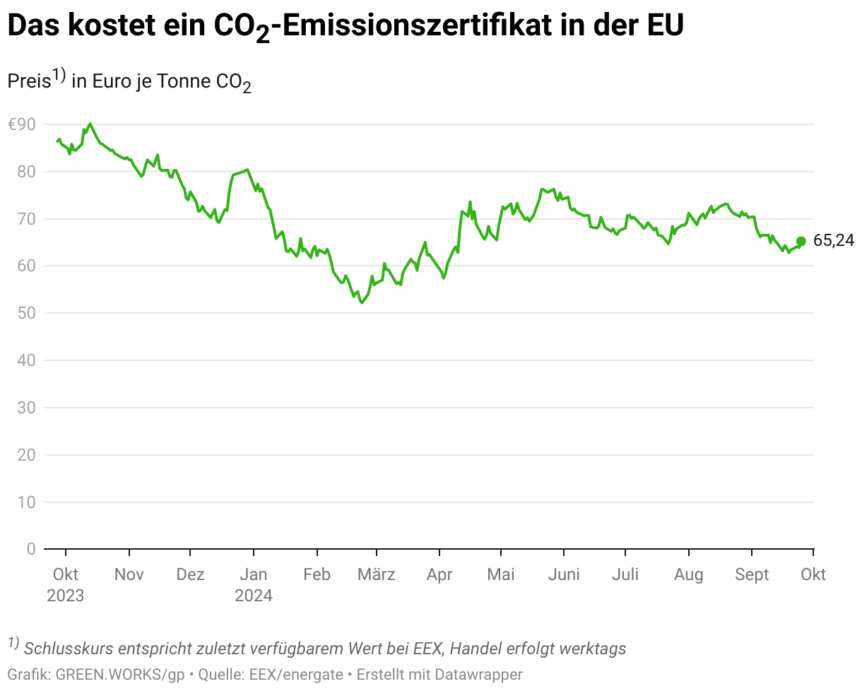 EU-Emissionshandel: Warum Der CO2-Preis So Stark Gesunken Ist