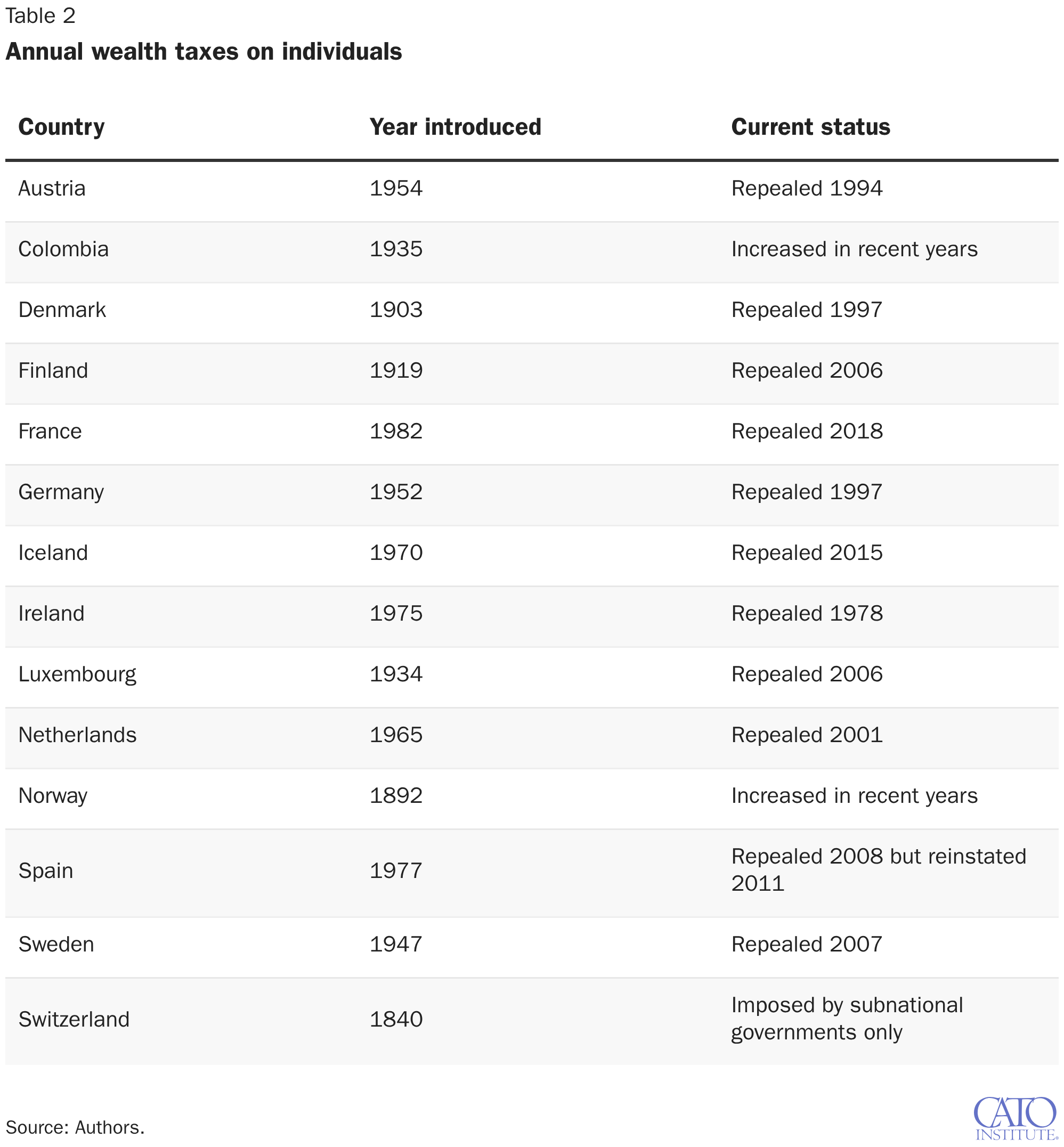 Annual wealth taxes on individuals