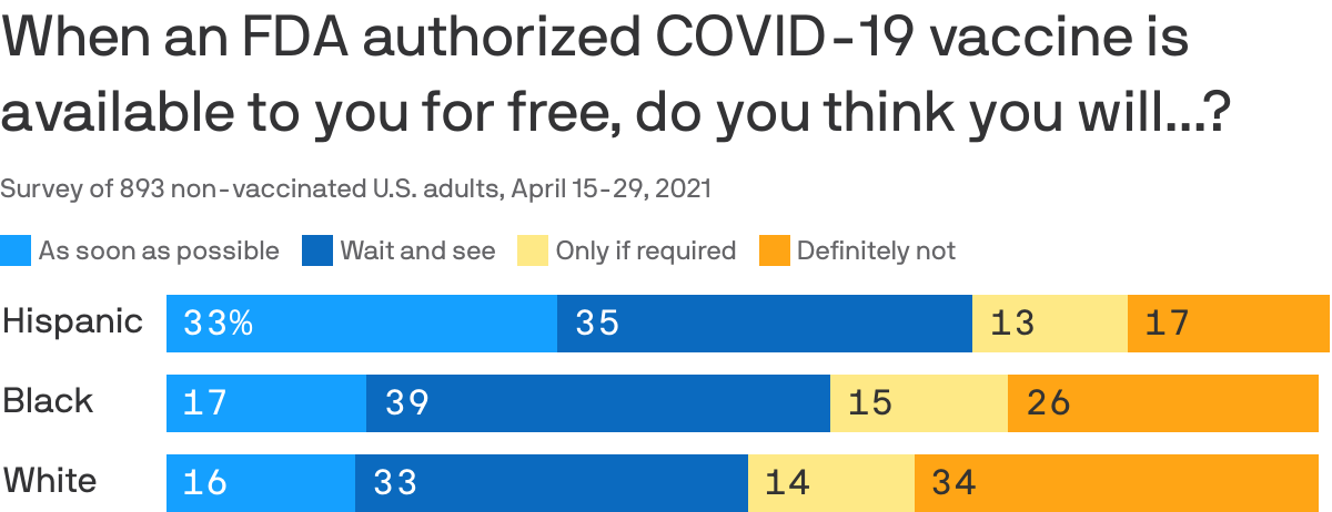 When an FDA authorized COVID-19 vaccine is available to you for free, do you think you will...?