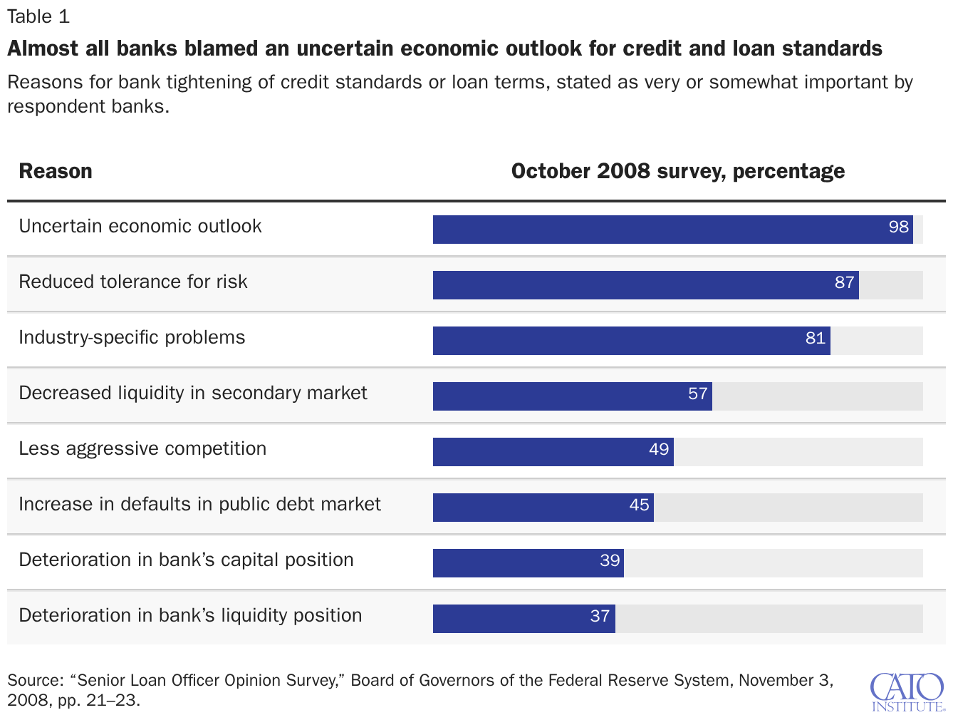 Almost all banks blamed an uncertain economic outlook for credit and loan standards