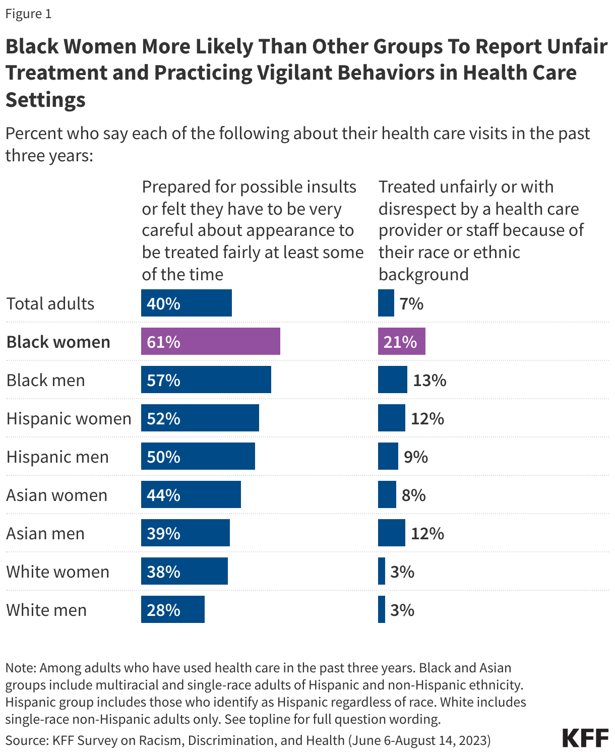 Black Women More Likely Than Other Groups To Report Unfair Treatment and Practicing Vigilant Behaviors in Health Care Settings data chart