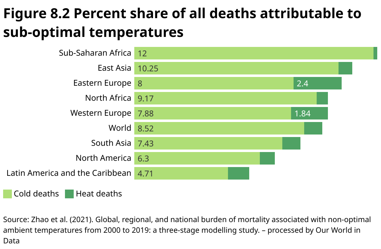 Figure 8.2 Share of all deaths attributable to sub-optimal temperatures (Stacked Bars)