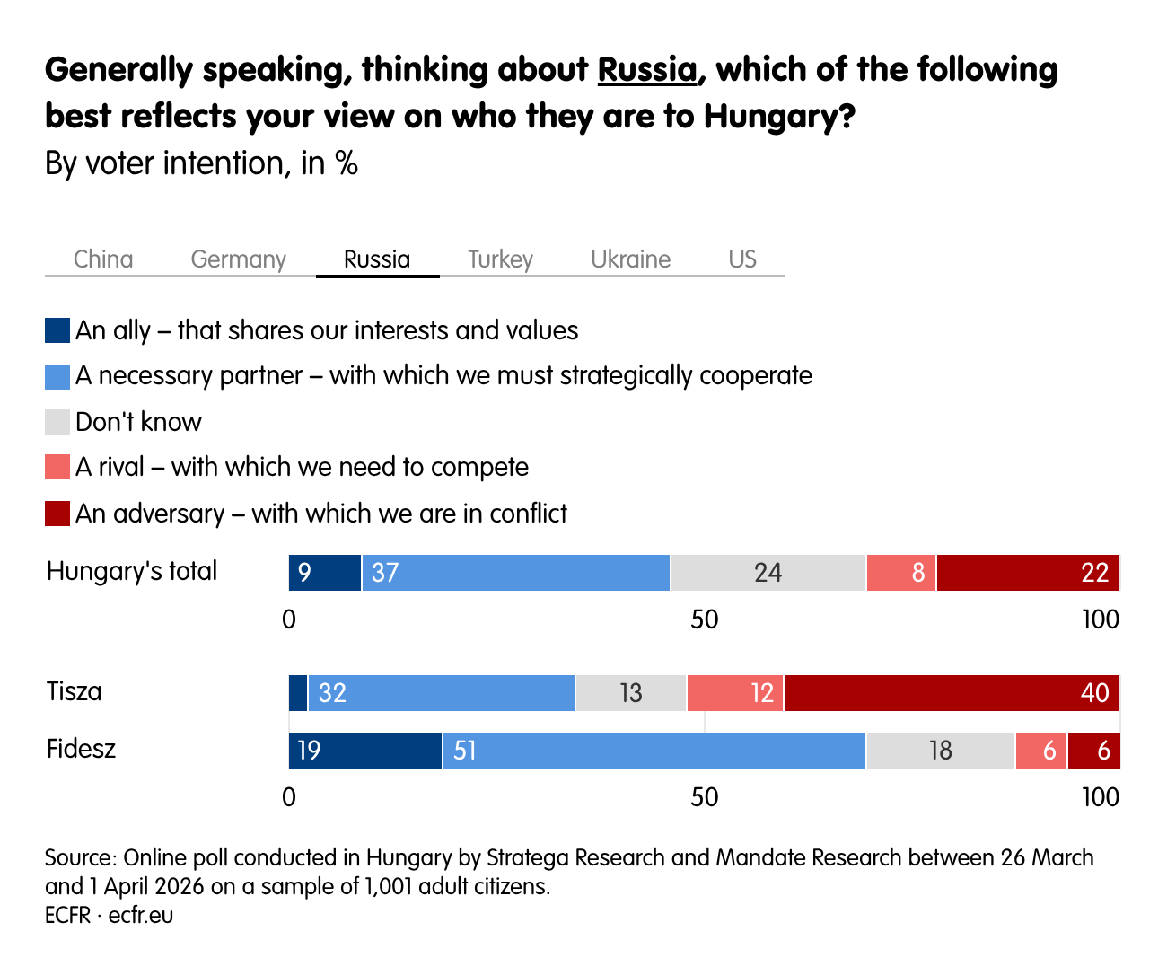 Generally speaking, thinking about Russia, which of the following best reflects your view on who they are to Hungary? 