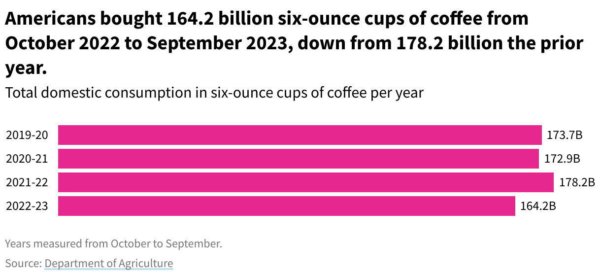 A column chart showing annual American coffee consumption in cups per year from 2019–20 to 2022–23. Consumption decreased from 178.2B in 2021–22 to 164.2B in 2022–23.