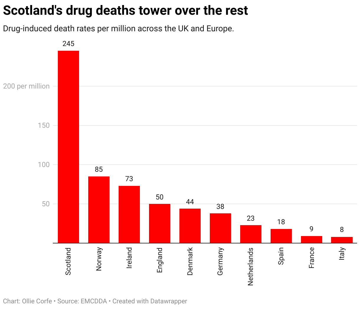 Drug death rate column chart.