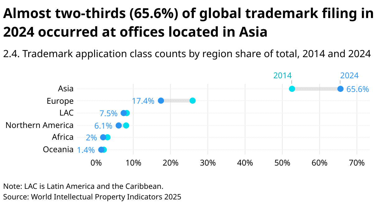 Almost two-thirds (65.6%) of global trademark filing in 2024 occurred at offices located in Asia (Range Plot)