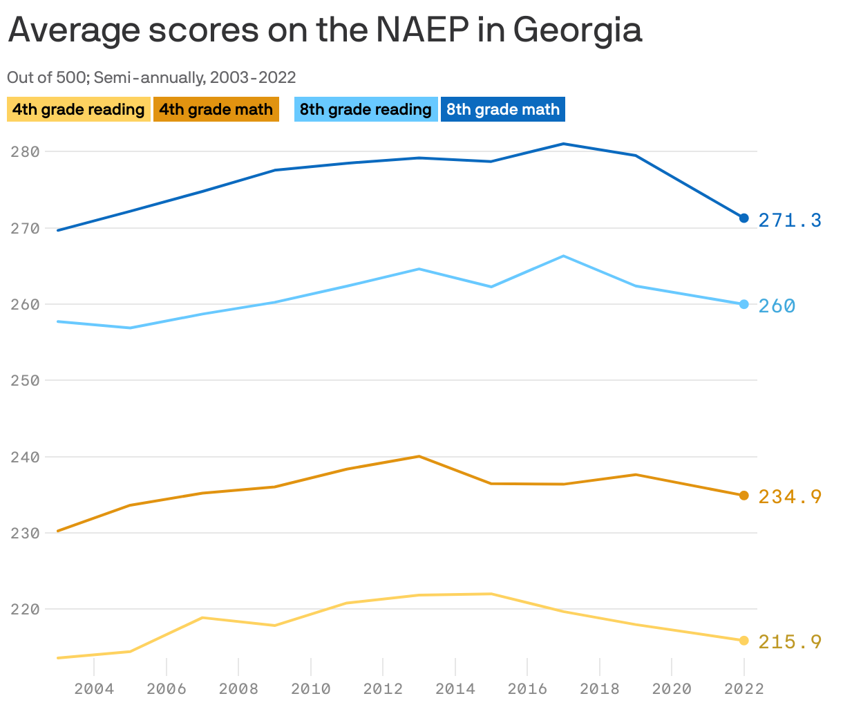 Average scores on the NAEP in Georgia