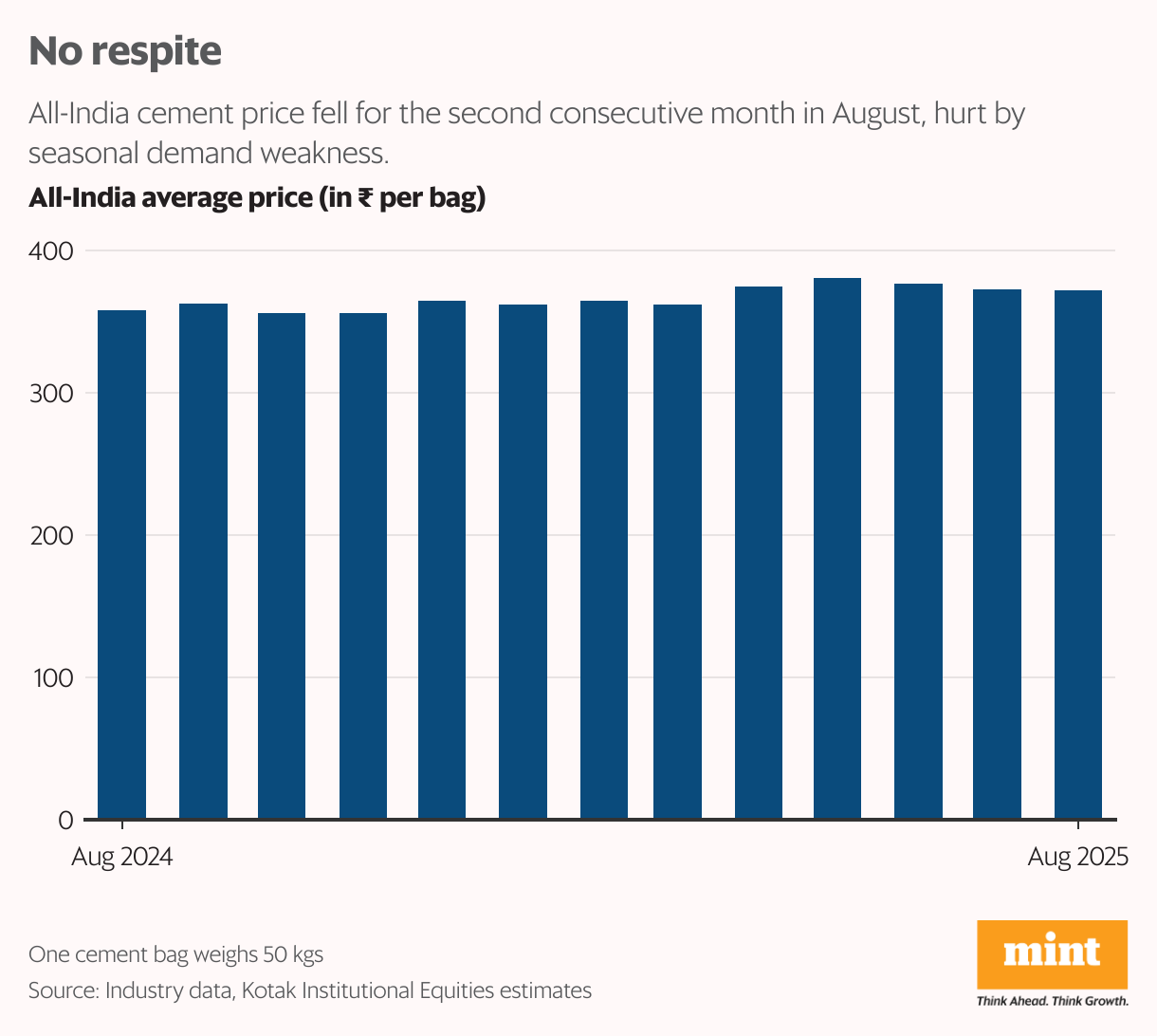 No respite (Column Chart)