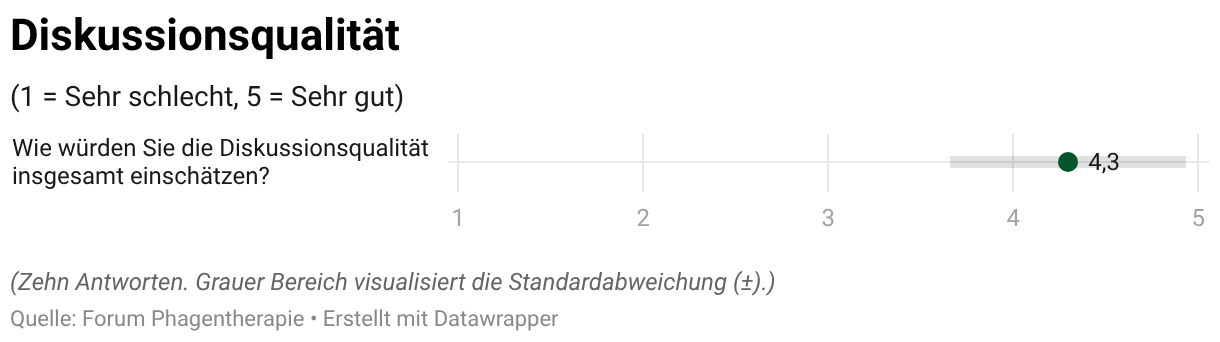 Diskussionsqualität (Dot-Plot)