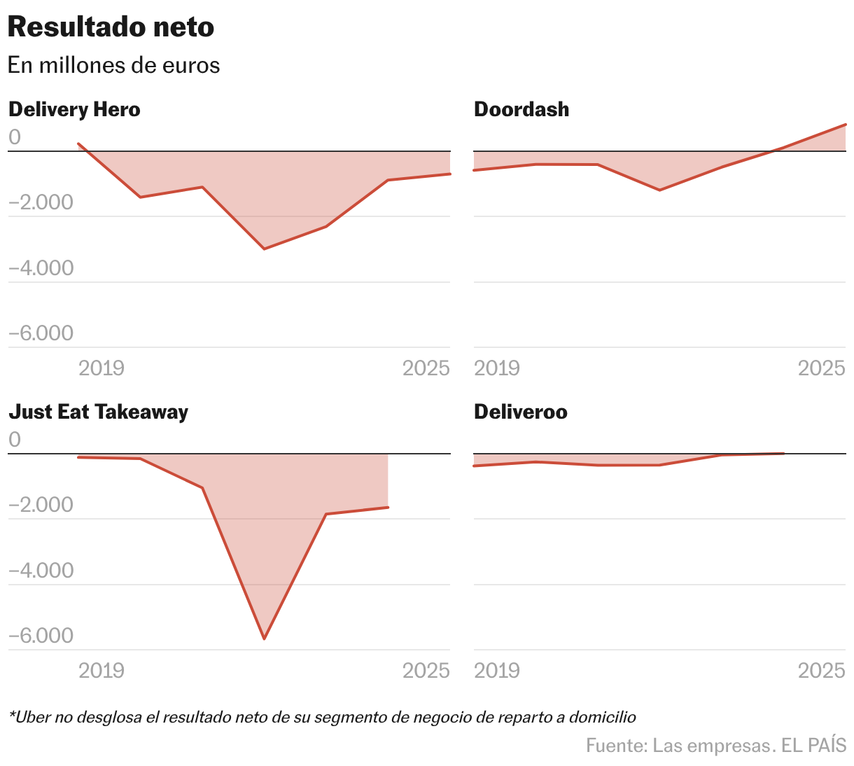 Resultado neto (Líneas múltiples)