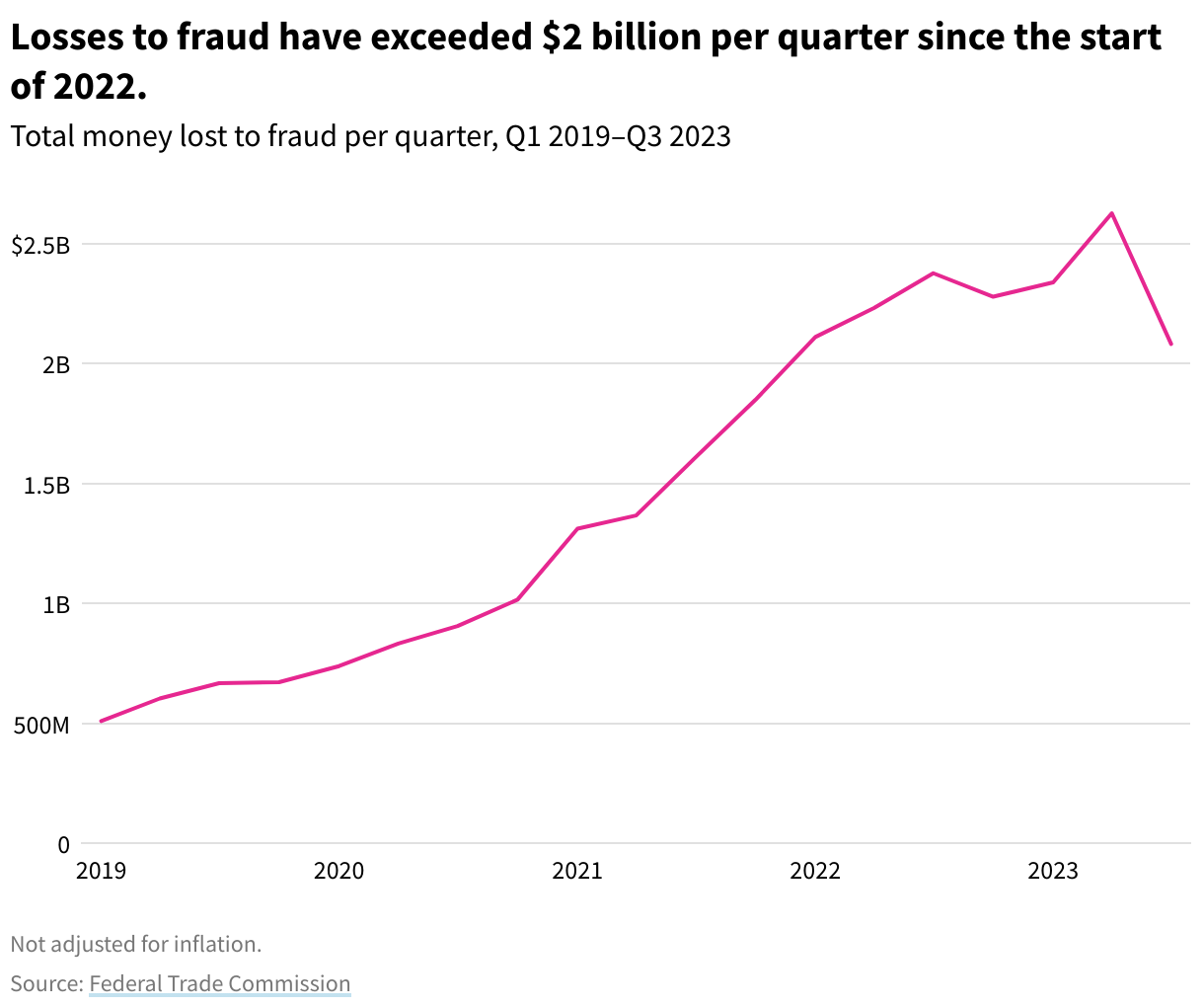 Line graph showing total money lost to fraud per quarter, Q1 2019 –Q3 2023. Losses to fraud have exceeded $2 billion per quarter since the start of 2022.