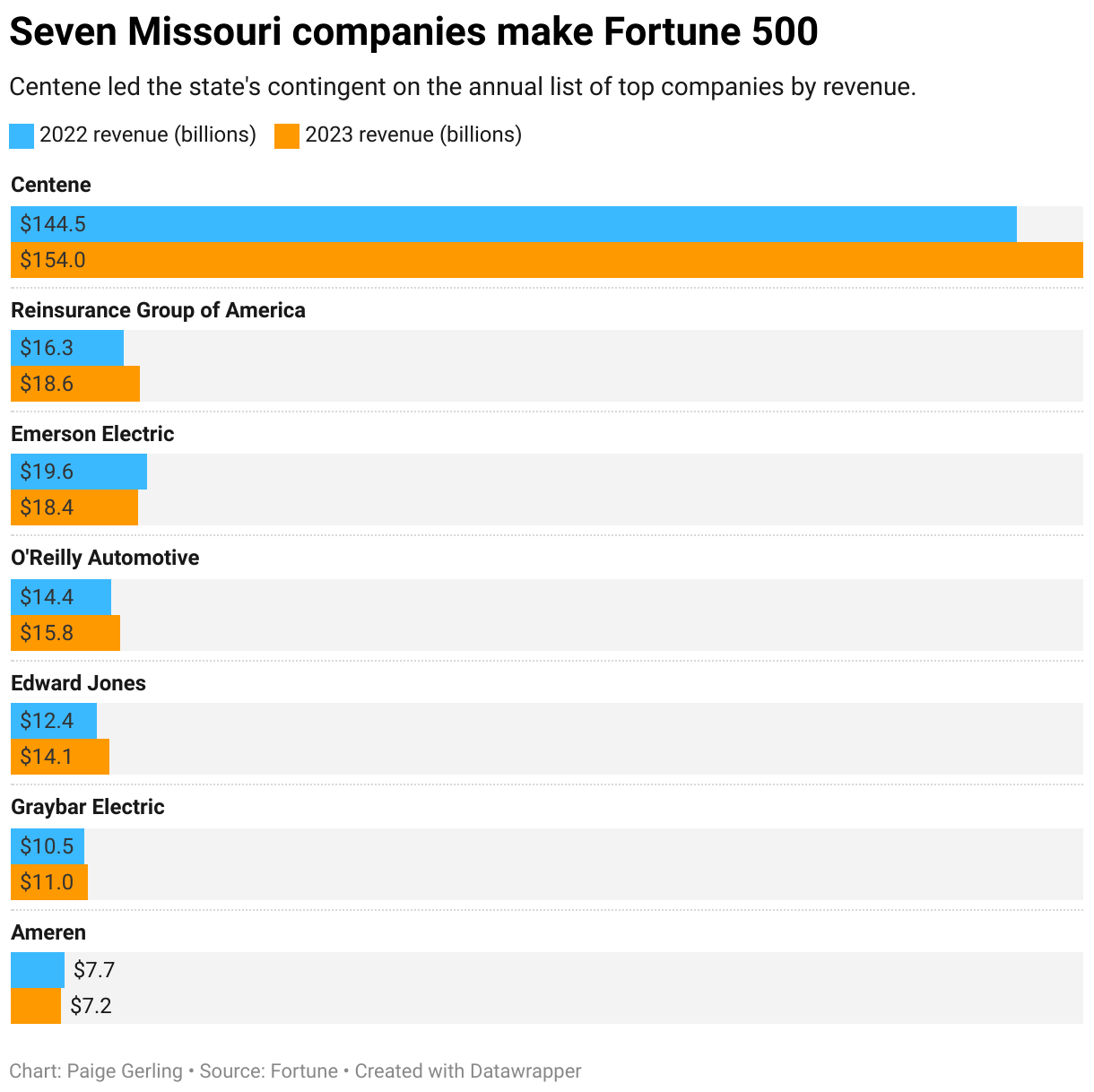 Centene leads seven Missouri companies in 2024 Fortune 500 Economy