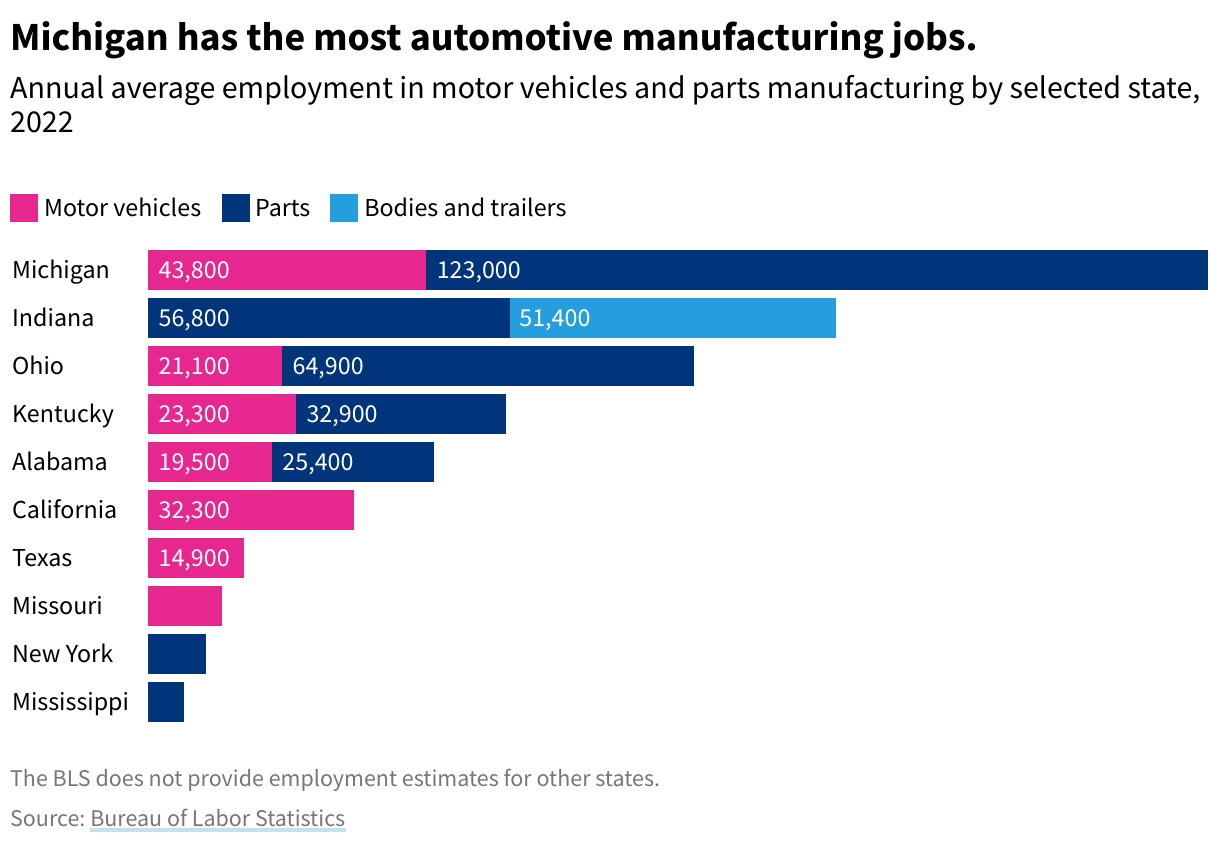 Stacked bar chart showing employment in the auto industry by state. Michigan employs the most people 166,800 total in 2023.