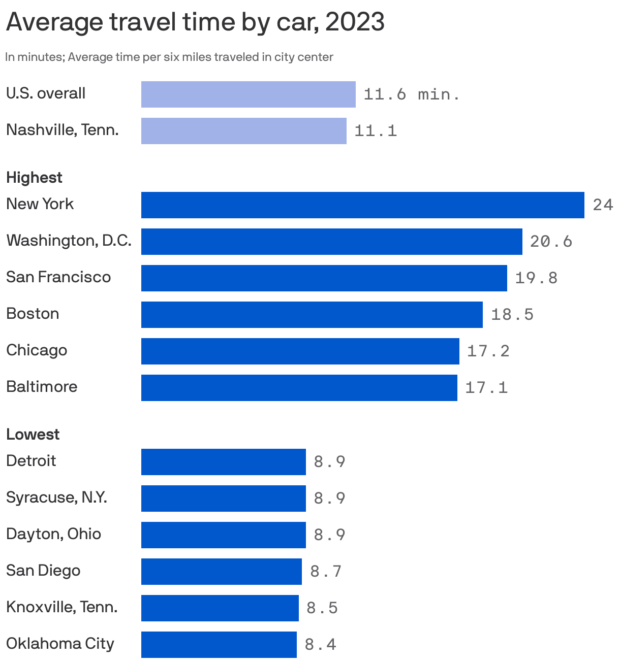 Average travel time by car, 2023