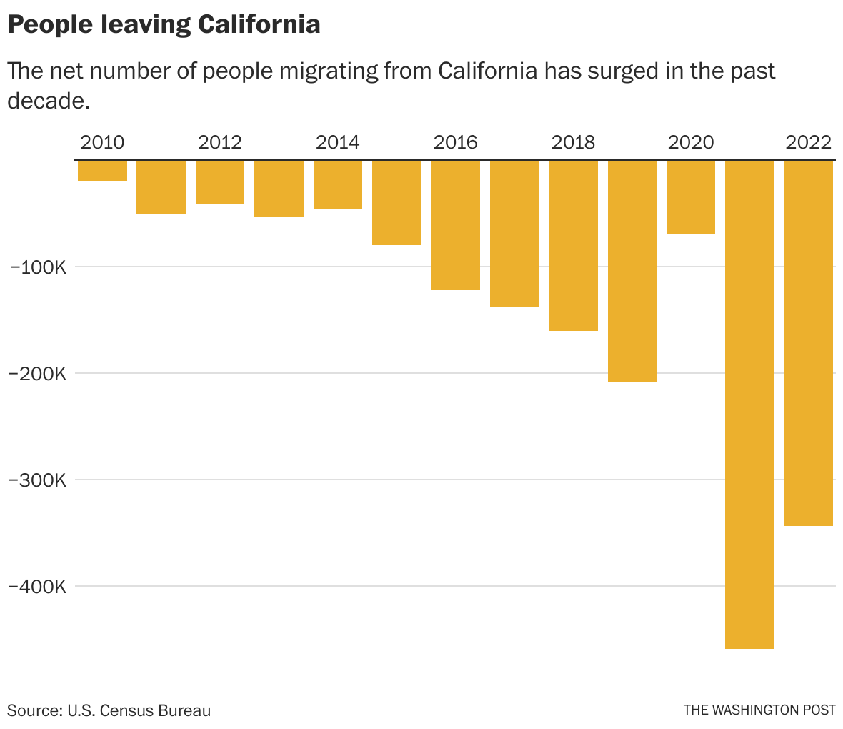 Opinion California is in decline. And it’s likely to get even worse