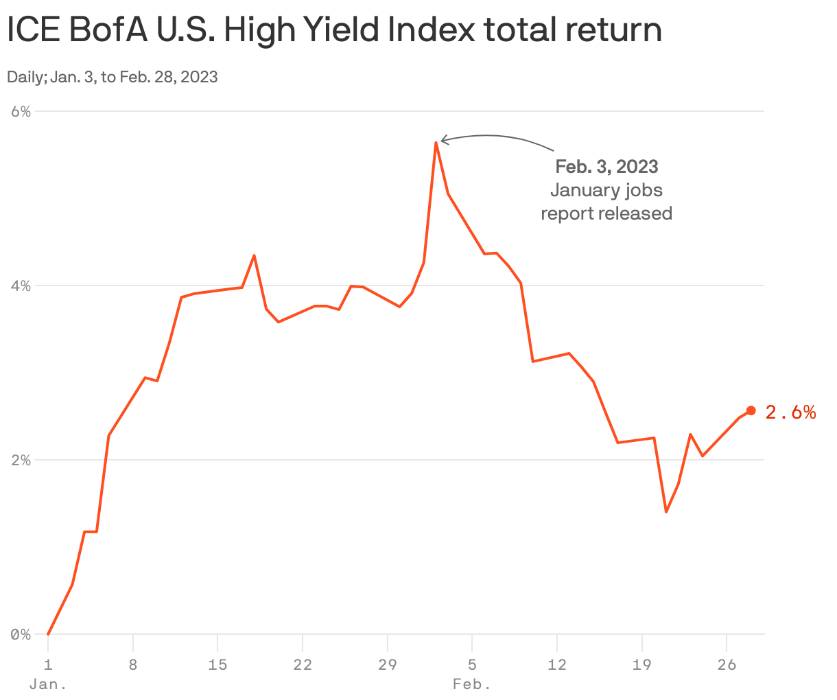 ICE BofA U.S. High Yield Index total return