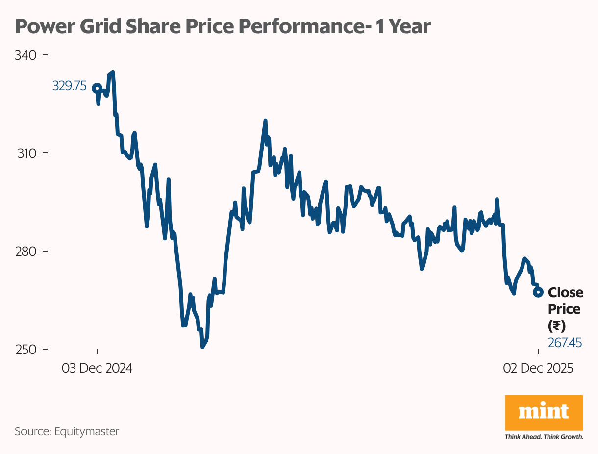 Power Grid Share Price Performance- 1 Year (Line chart)