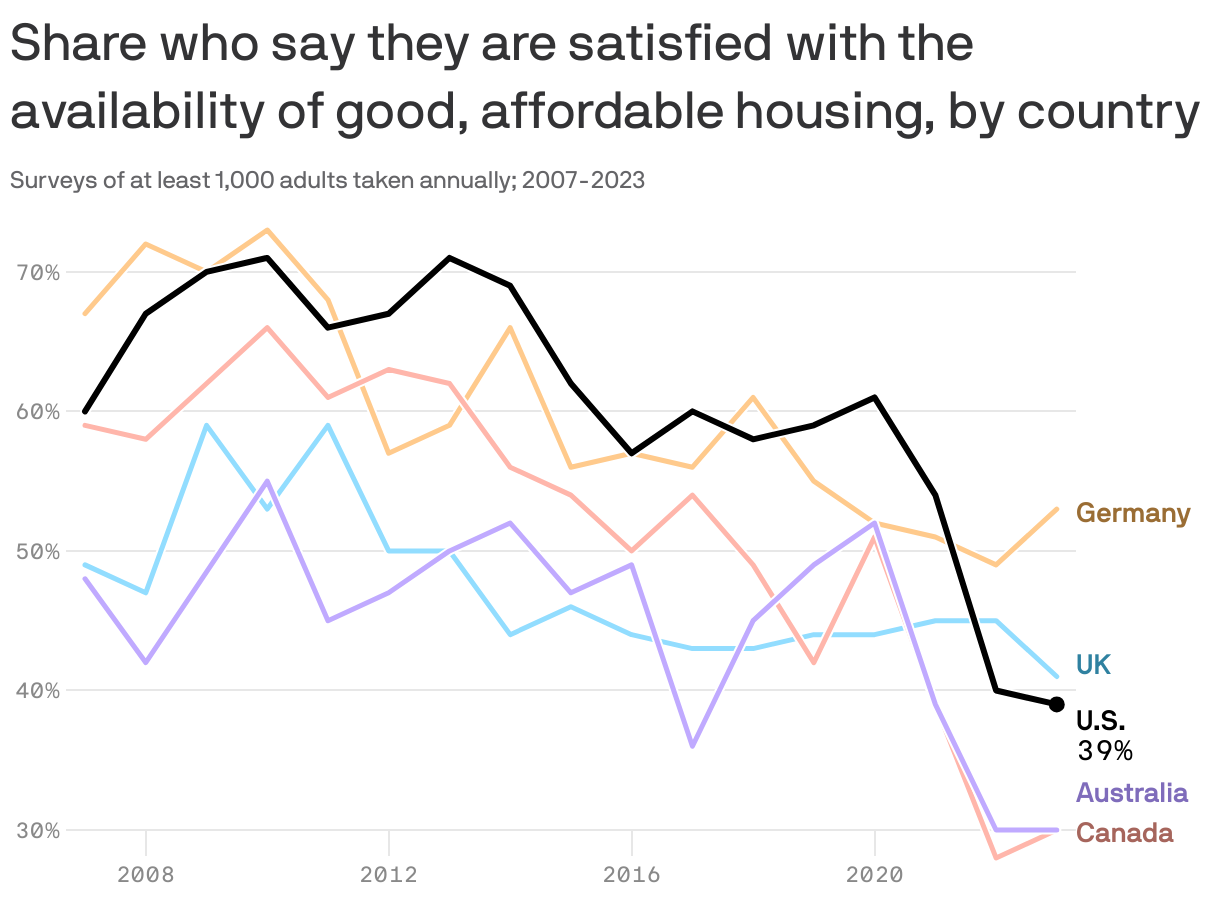 A line chart showing the share who say they are satisfied with the availability of good, affordable housing, by country, between 2007 and 2023. Germany, the UK, the U.S., Australia and Canada are included. All countries shown have generally seen a decline in the share who say they are satisfied.