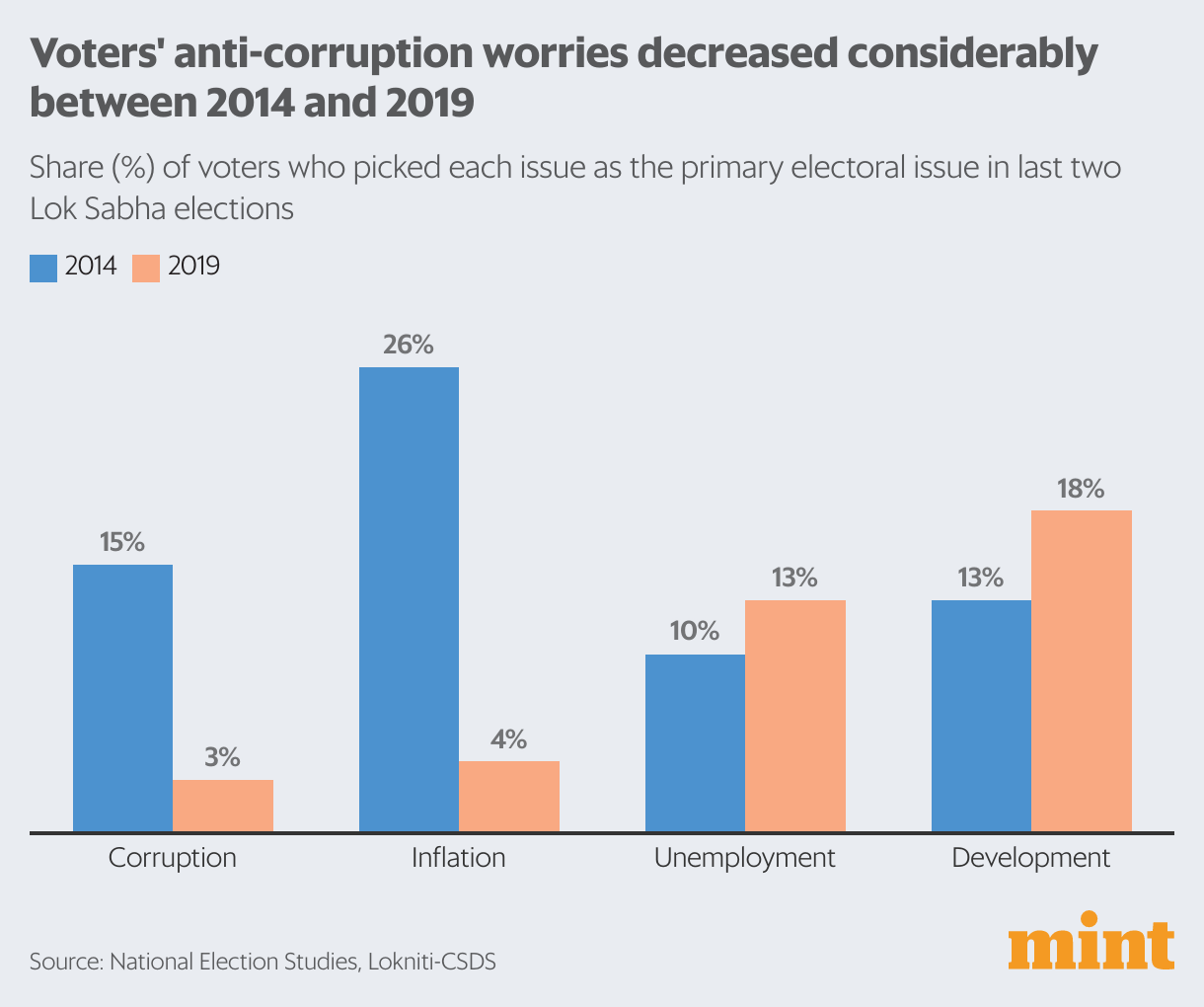 क्या भ्रष्टाचार मायने रखता है जब भारत मतदान करता है, 5 चार्ट में एक विश्लेषण