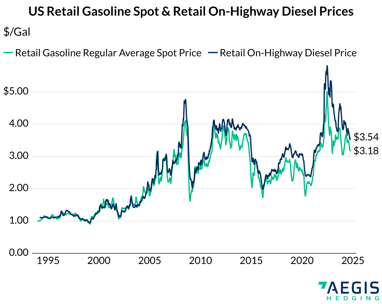 NYMEX Gasoline RBOB Strips