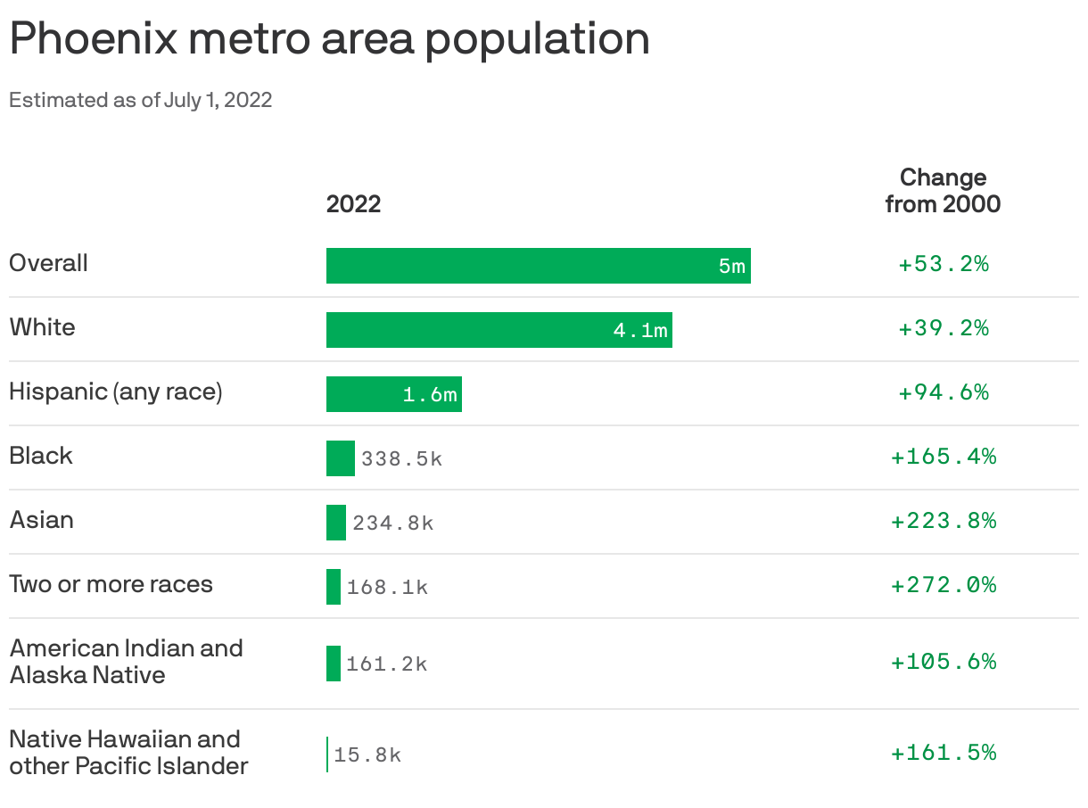 Who's moving to Phoenix, by race and ethnicity Axios Phoenix