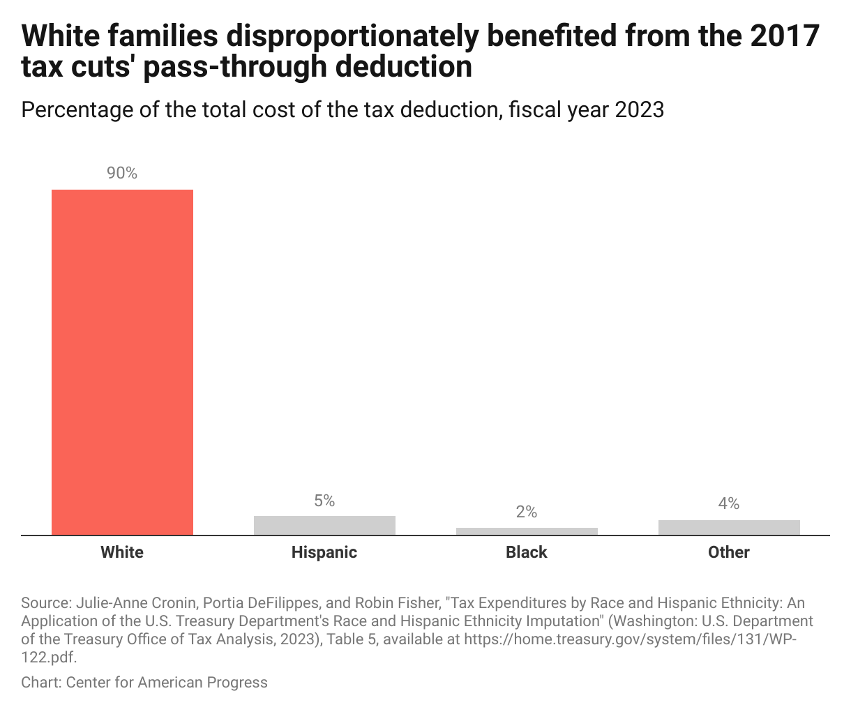 Column graph showing that white households disproportionately benefited from the 199A deduction tax break.