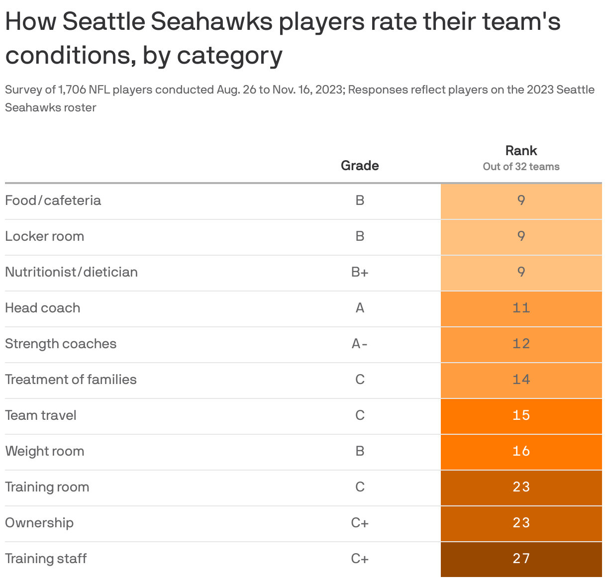 How Seattle Seahawks players rate their team's conditions, by category