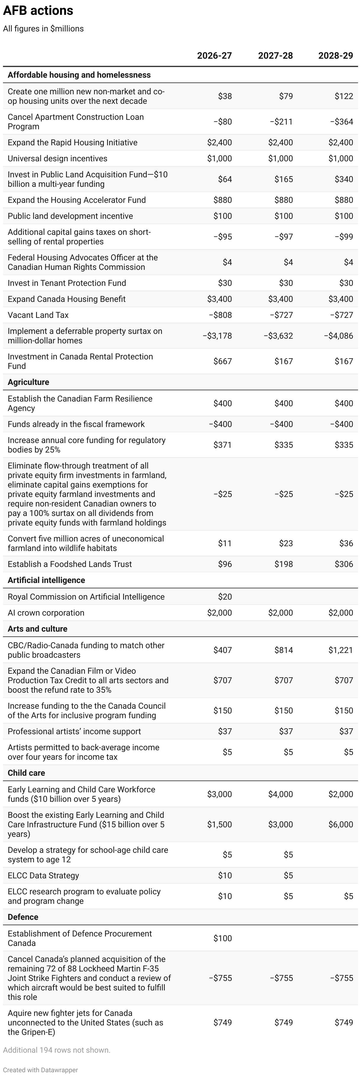 Table 5: AFB actions (Table)