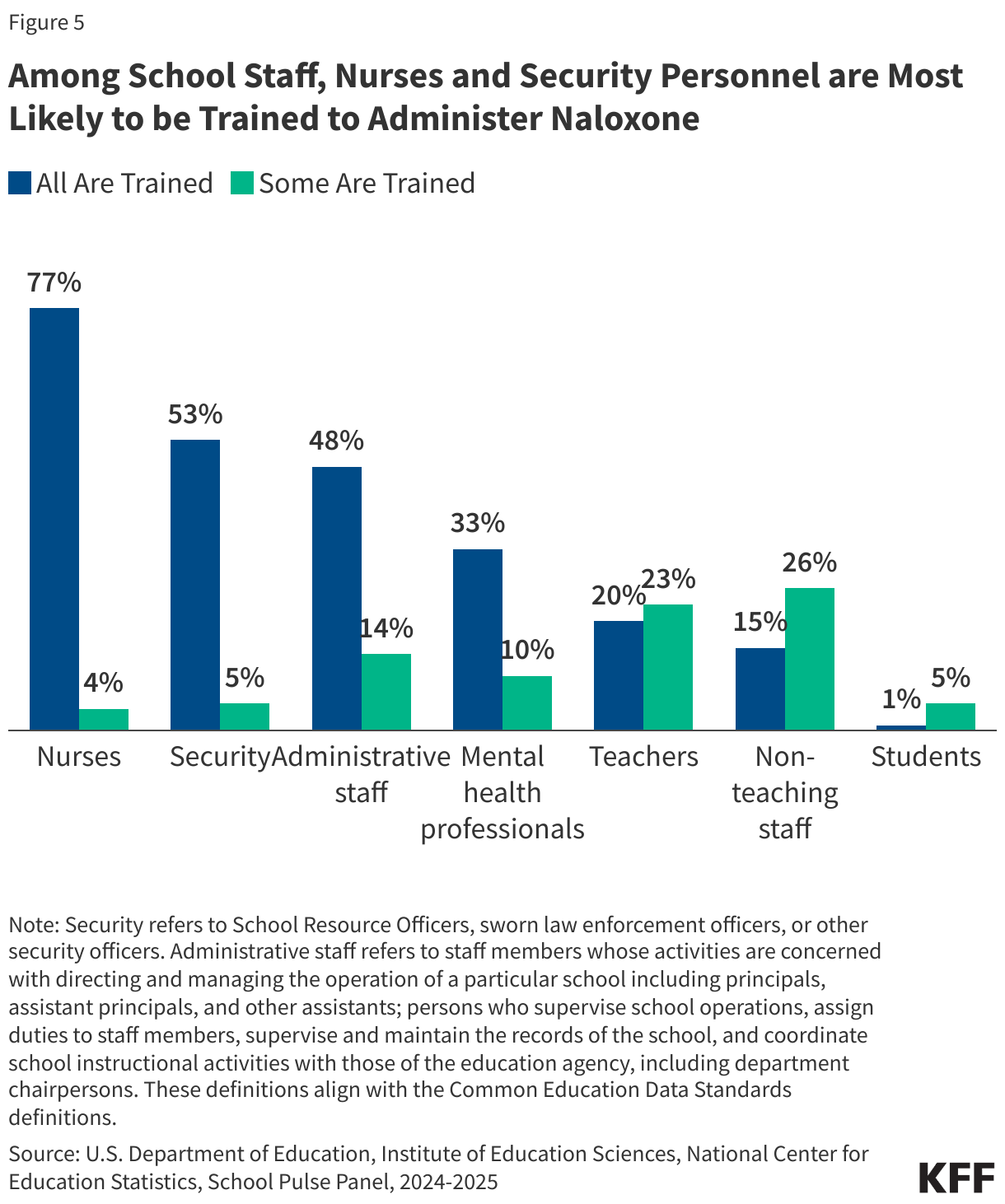 Among School Staff, Nurses and Security Personnel are Most Likely to be Trained to Administer Naloxone