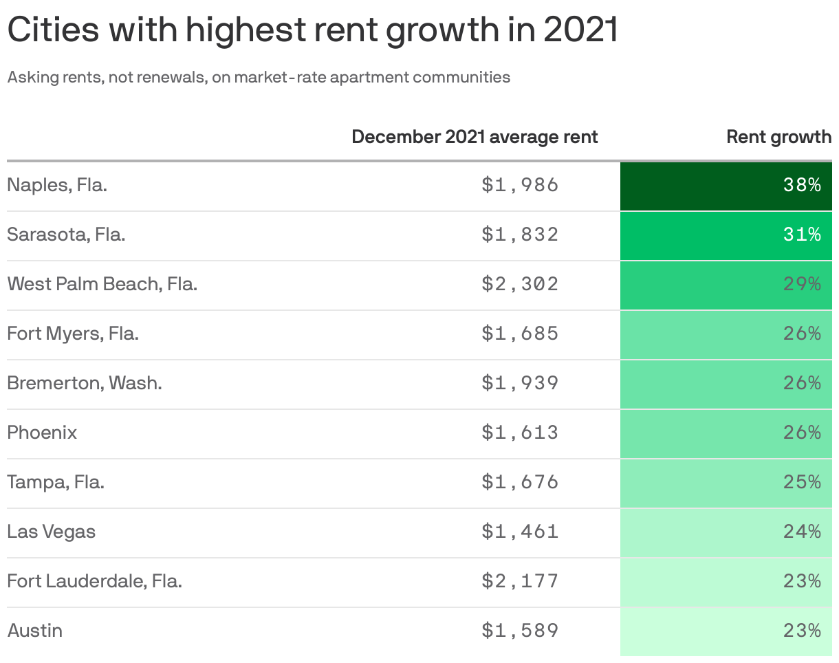 Cities with highest rent growth in 2021