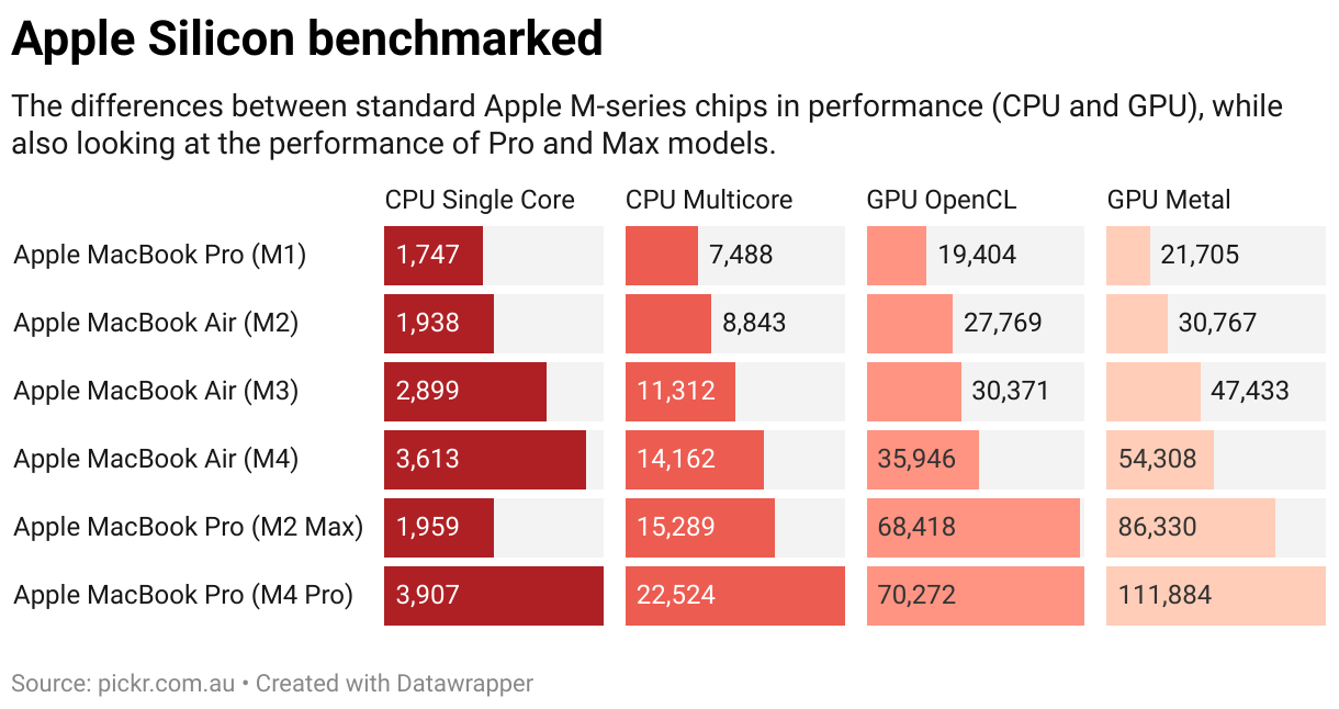 Apple Silicon benchmarked (Split Bars)
