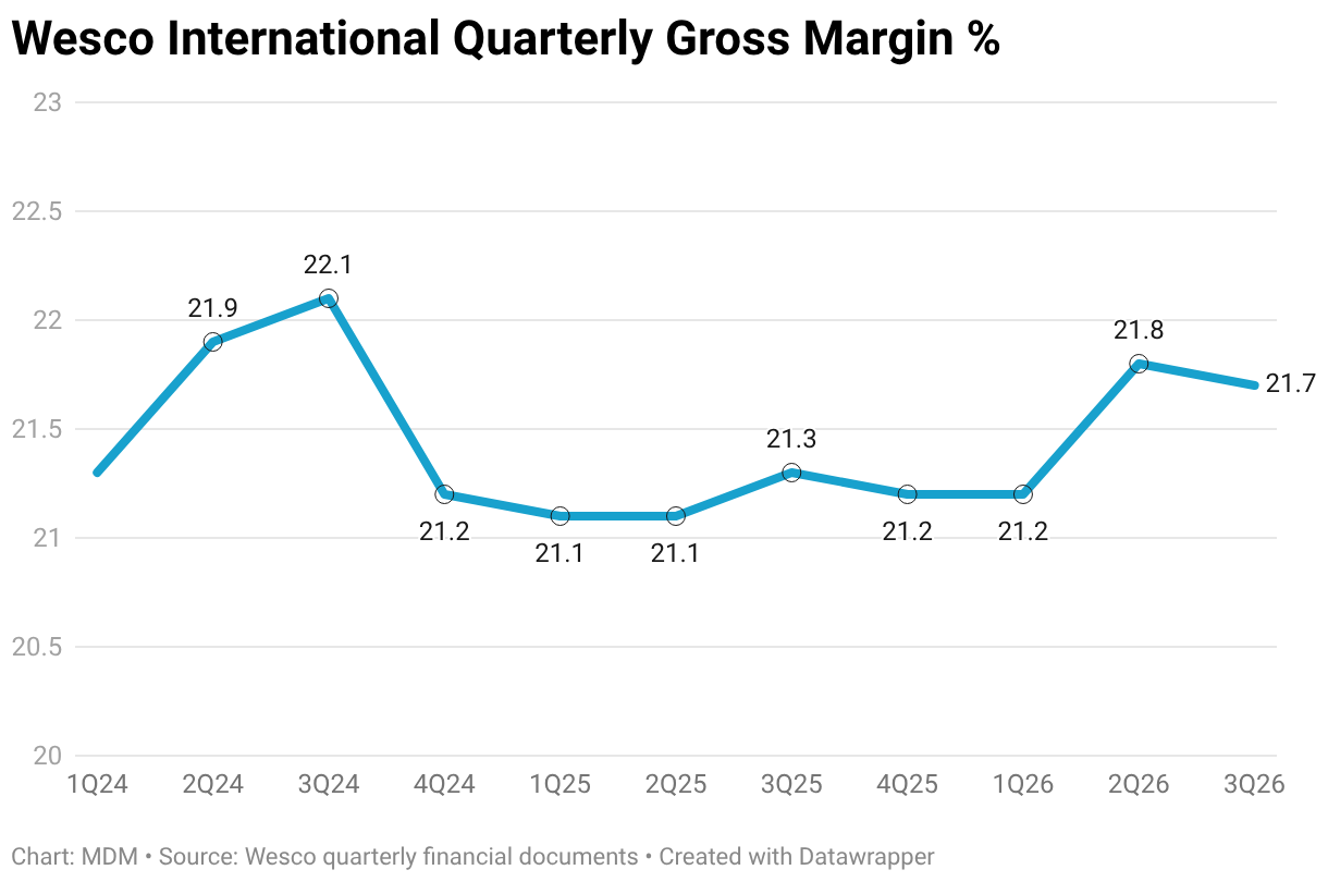 Wesco International Quarterly Gross Margin % (Line chart)