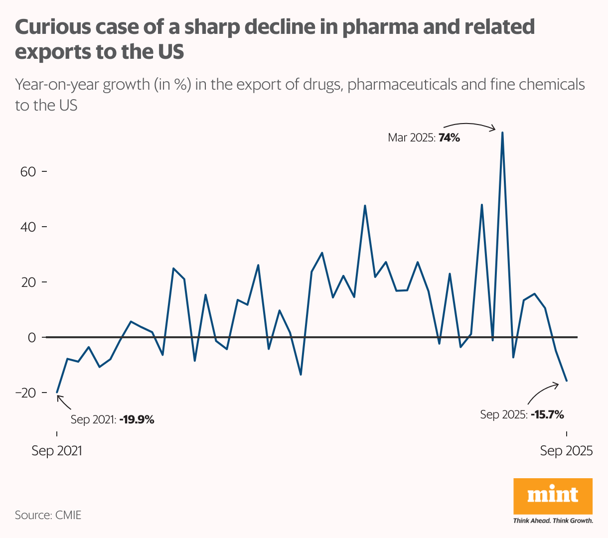 Curious case of a sharp decline in pharma and related exports to the US (Line chart)