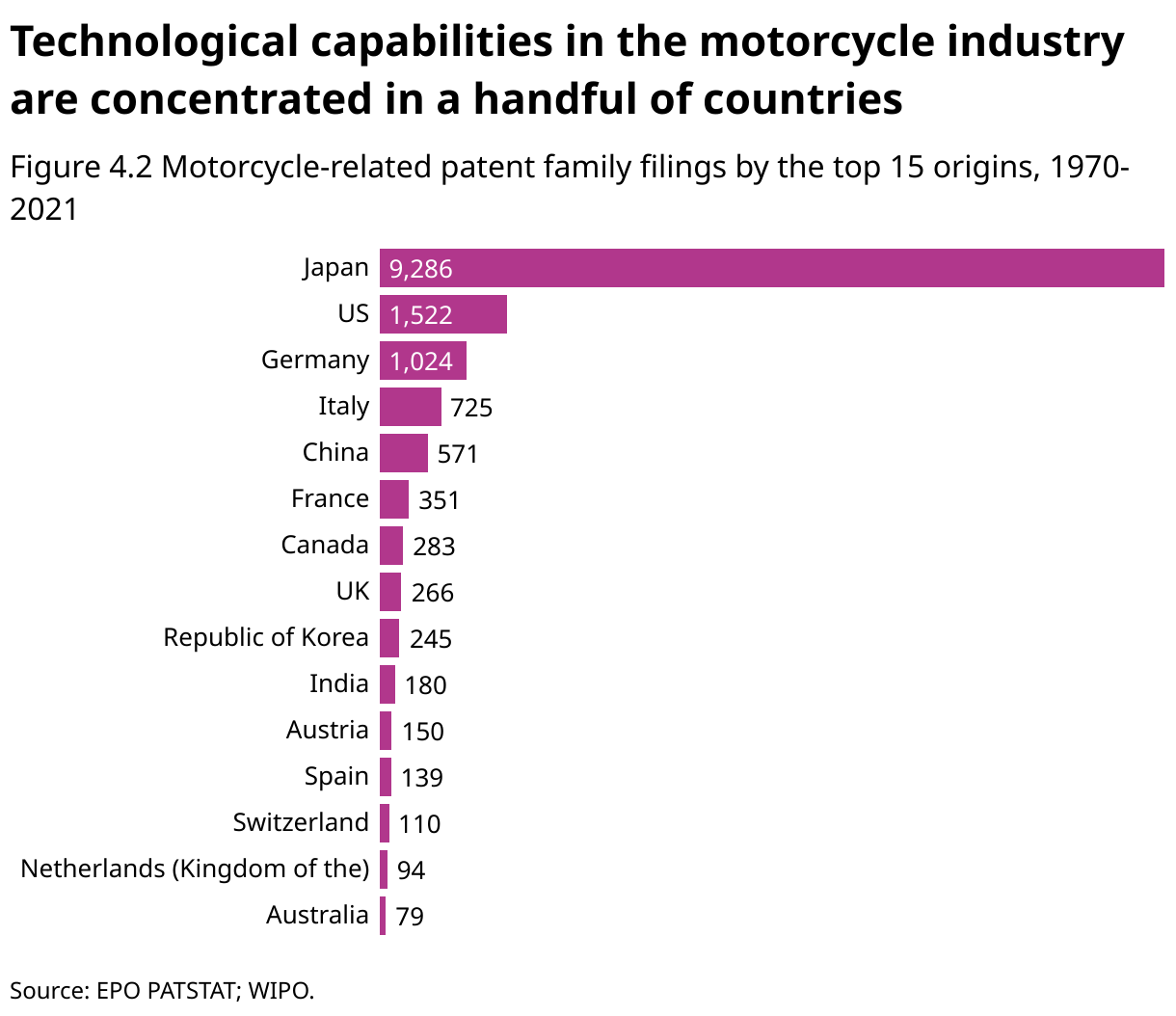 This bar chart displays motorcycle-related patent family filings from 1970 to 2021 by the top 15 countries. Japan leads significantly with 9,286 filings. The United States follows with 1,522 filings, and Germany is next at 1,024 filings. The other countries included in the top 15 are Italy with 725 filings, China with 571, France with 351, Canada with 283, the United Kingdom with 266, the Republic of Korea with 245, India with 180, Austria with 150, Spain with 139, Switzerland with 110, the Netherlands with 94, and Australia with 79 filings. Each bar represents the total number of filings from a specific country, with the bars arranged in descending order of the number of filings.