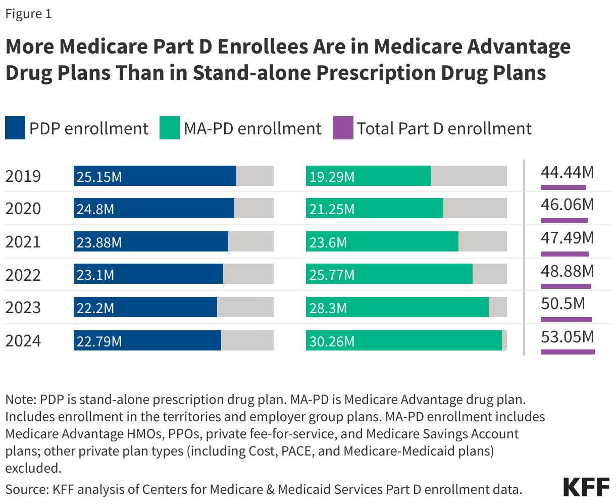 More Medicare Part D Enrollees Are in Medicare Advantage Drug Plans Than in Stand-alone Prescription Drug Plans data chart