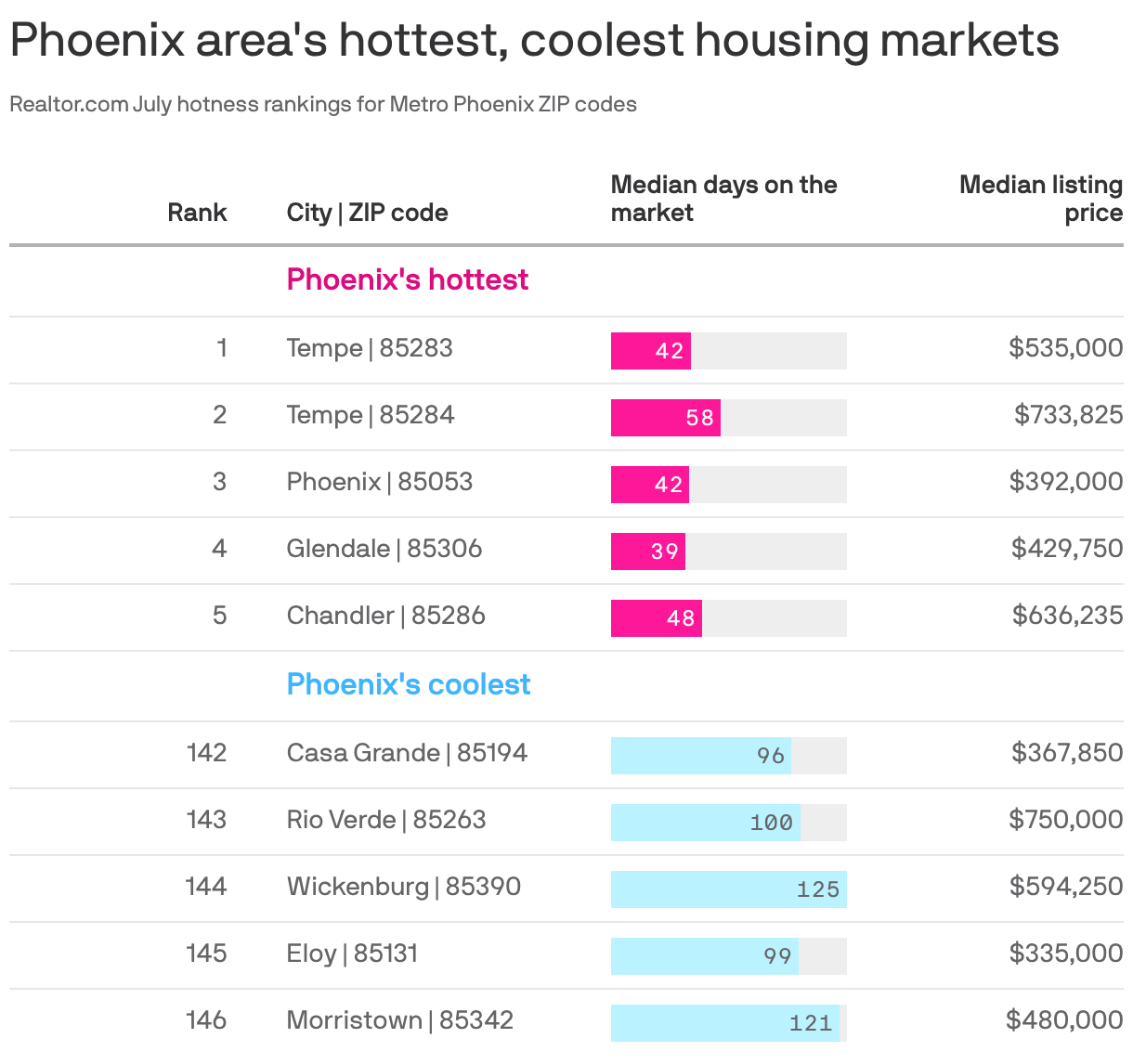 Table shows the hottest and coolest real estate markets in Phoenix-area's ZIP codes. The graphic charts the median days on the market and median listing prices in those ZIP codes.
