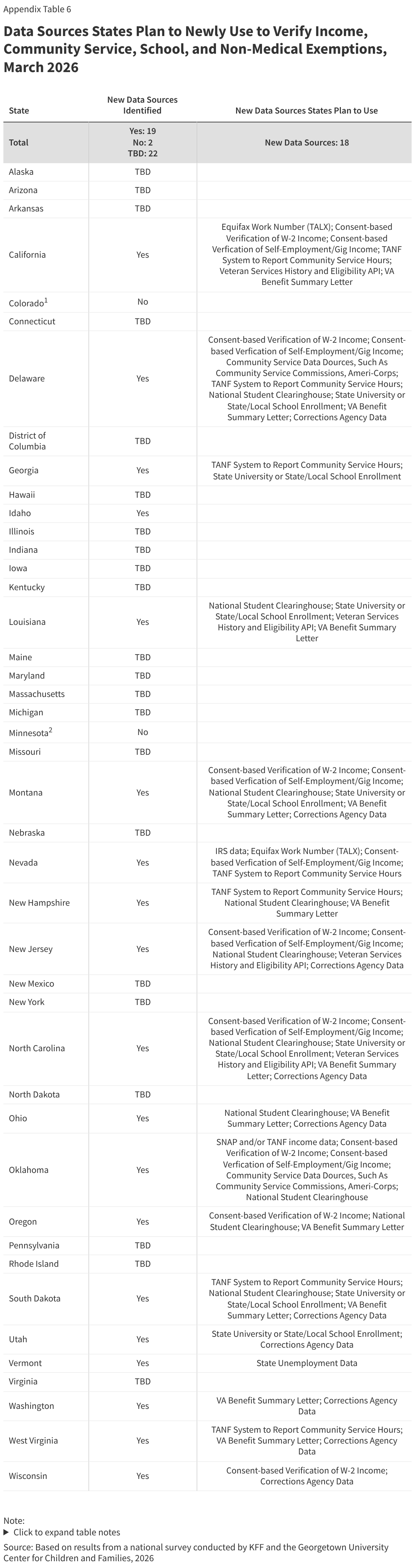 Data Sources States Plan to Newly Use to Verify Income, Community Service, School, and Non-Medical Exemptions, March 2026 (Table)