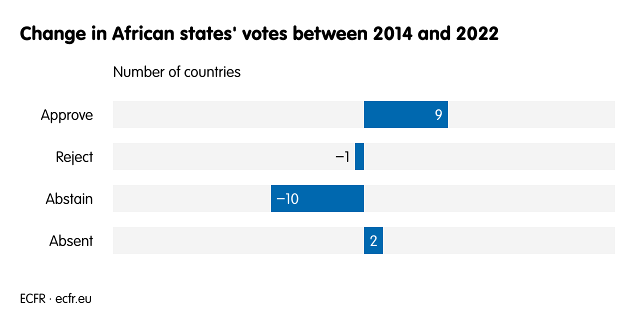 Change in African states' votes between 2014 and 2022