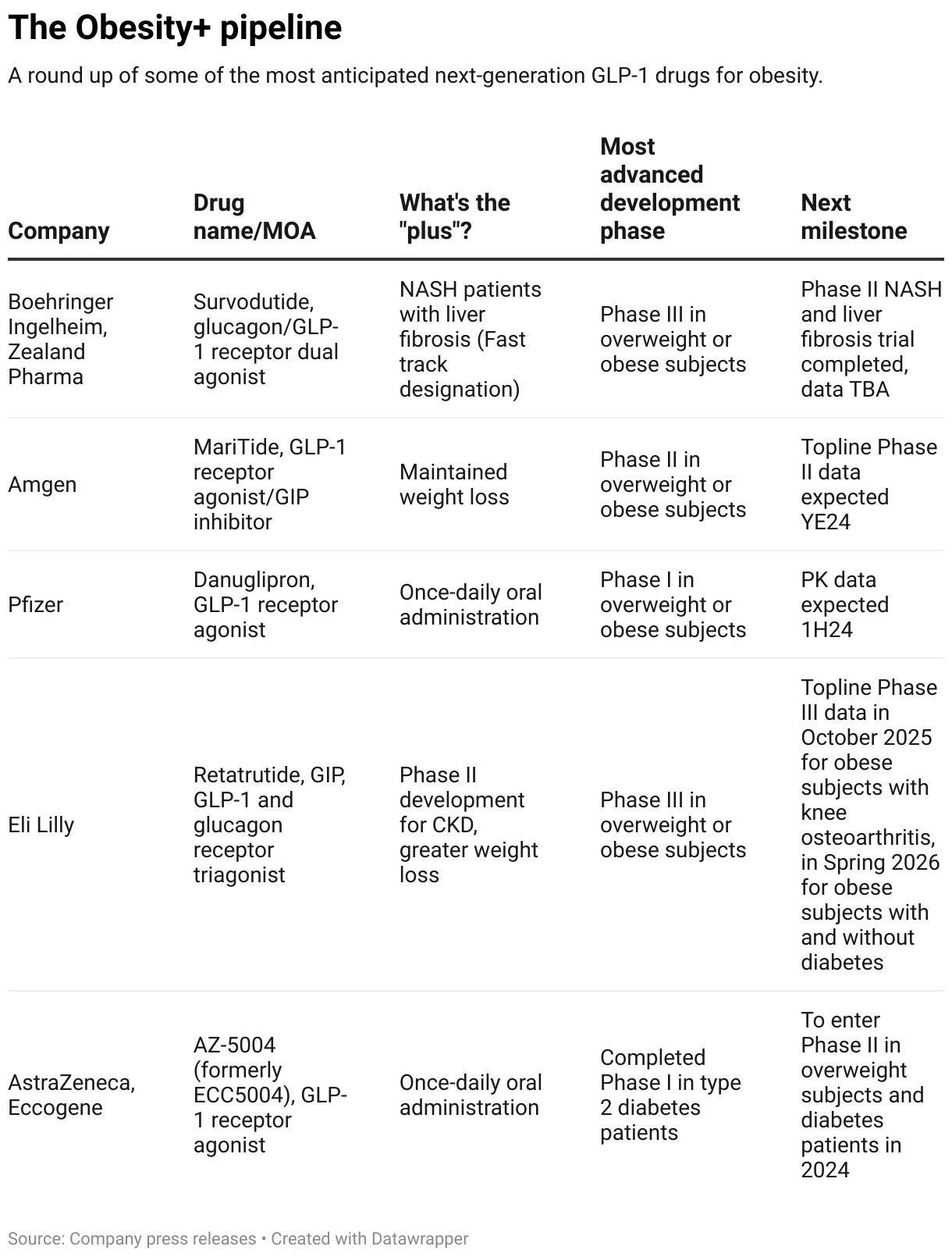 next generation glp-1 Obesity plus': What's next for GLP-1s?