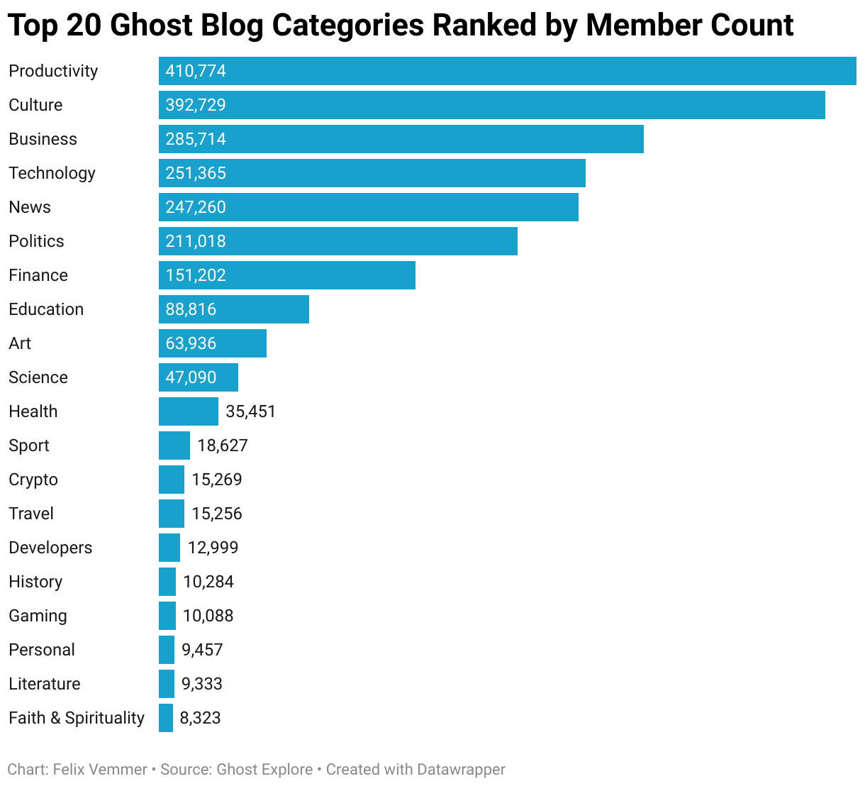 A table showcasing the 20 most popular categories among Ghost blogs, ranked based on their cumulative member count. Each entry lists the category name and its respective total members.