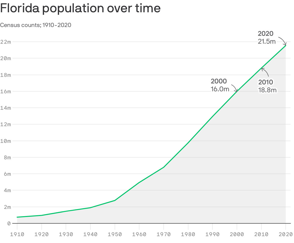 Florida population over time