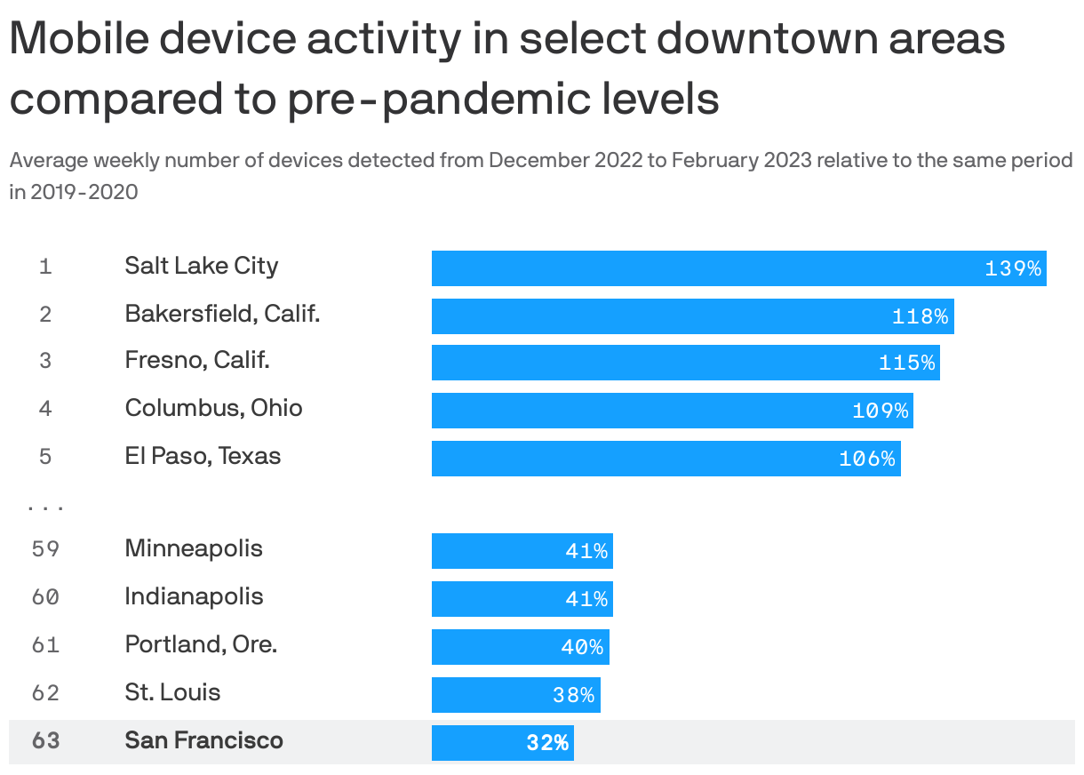 Mobile device activity in select downtown areas compared to pre-pandemic levels