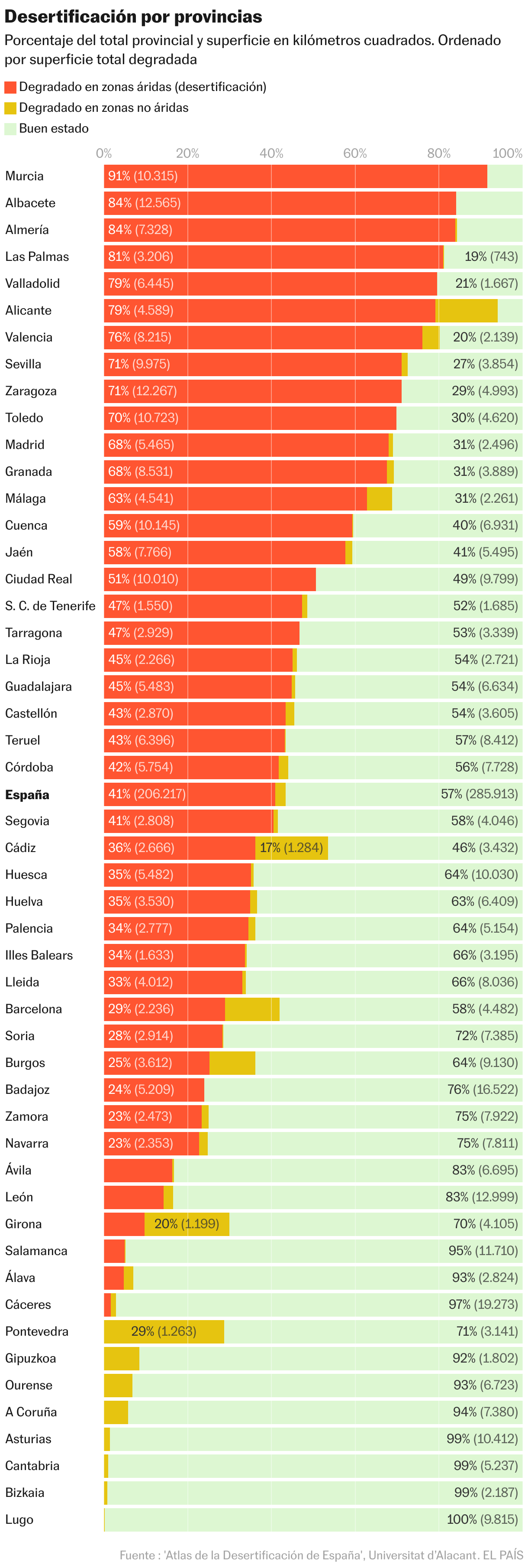 Desertificación por provincias (Barras apiladas)