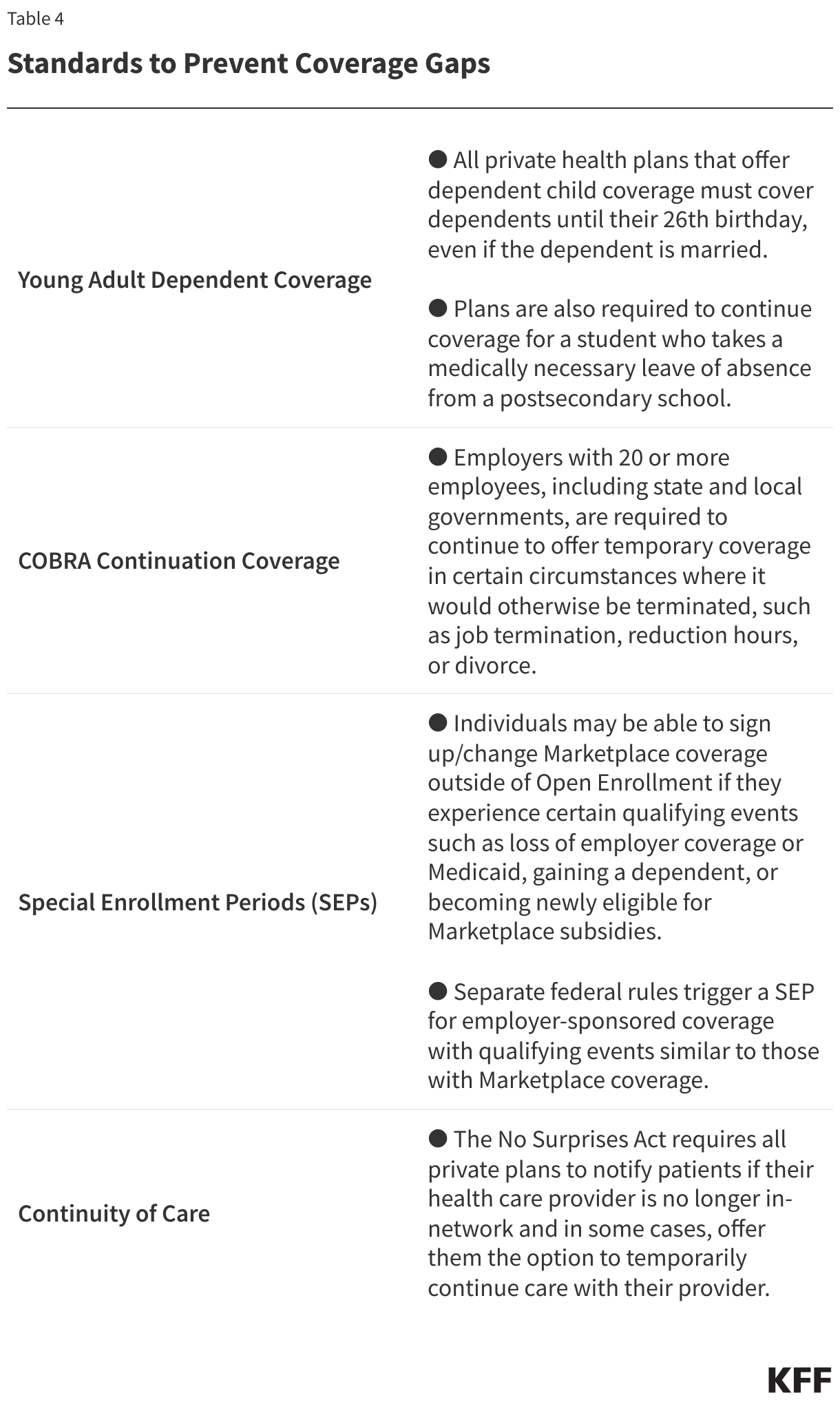 Standards to Prevent Coverage Gaps data chart