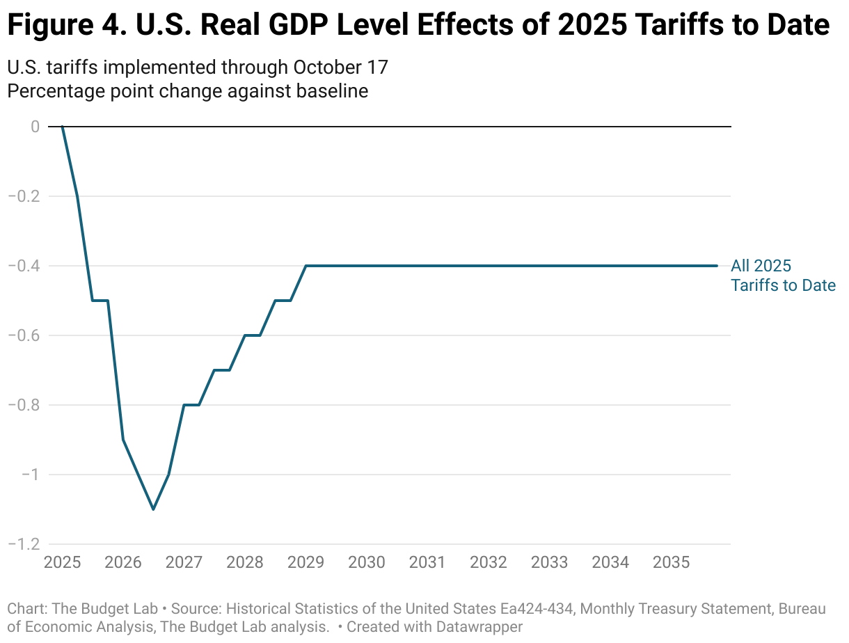 Figure 4. U.S. Real GDP Level Effects of 2025 Tariffs to Date (Line chart)