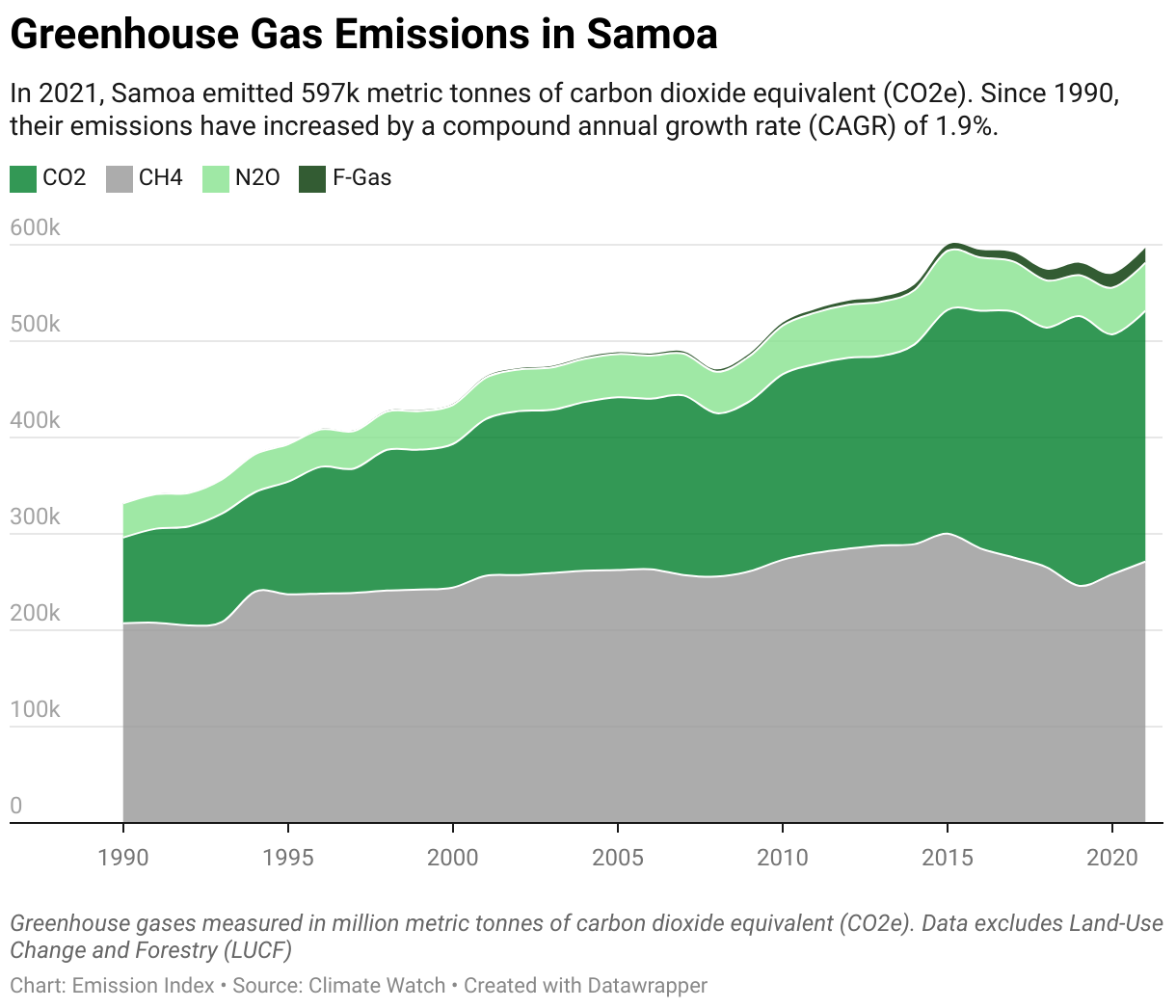 Greenhouse Gas Emissions In Samoa Photo Inspiration