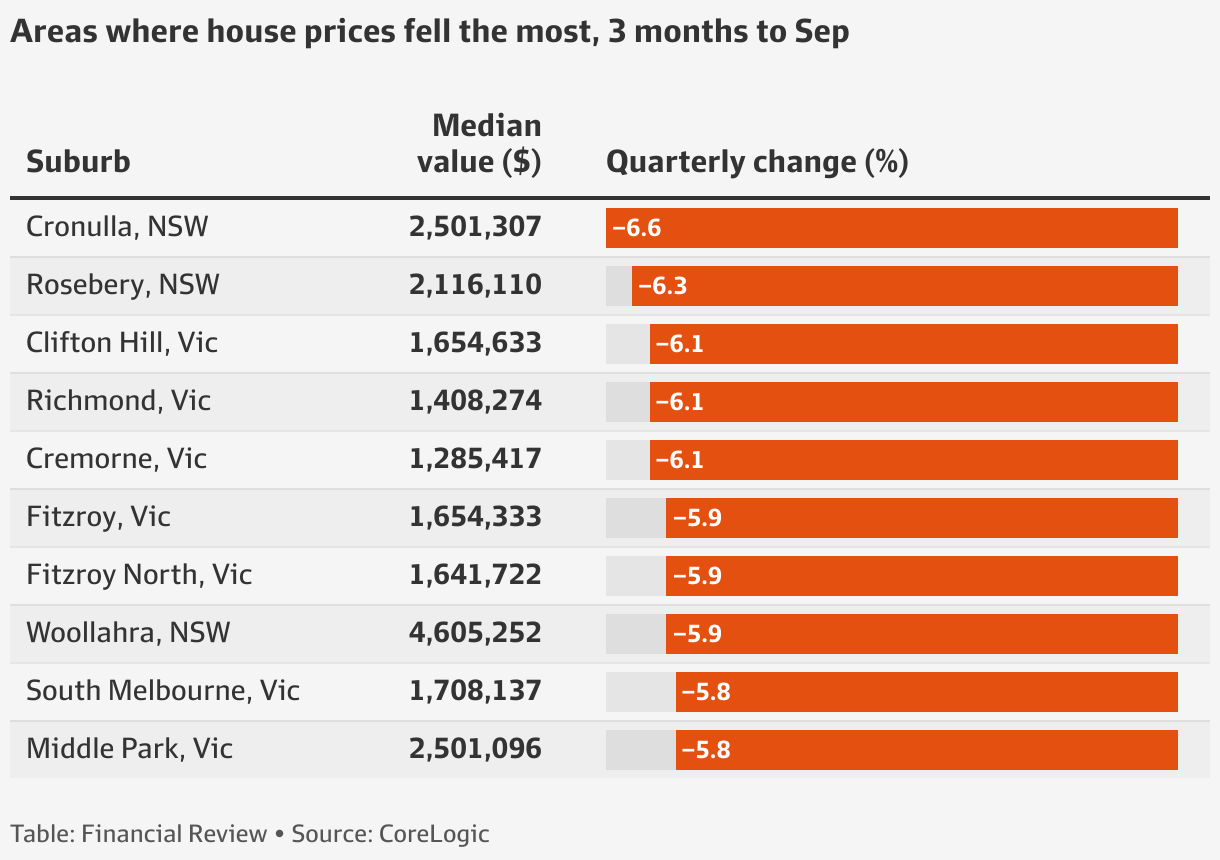 Sydney house prices The suburbs where house prices slumped by 288k in