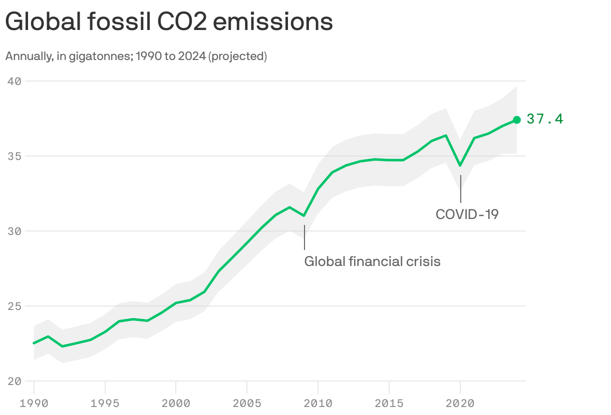 A line chart shows global fossil CO2 emissions from 1990 to 2024, with data projected for 2024. Emissions started around 24 gigatonnes in 1990 and rose steadily, reaching a projected 37.4 gigatonnes in 2024. Notable dips occur during the global financial crisis and COVID-19.
